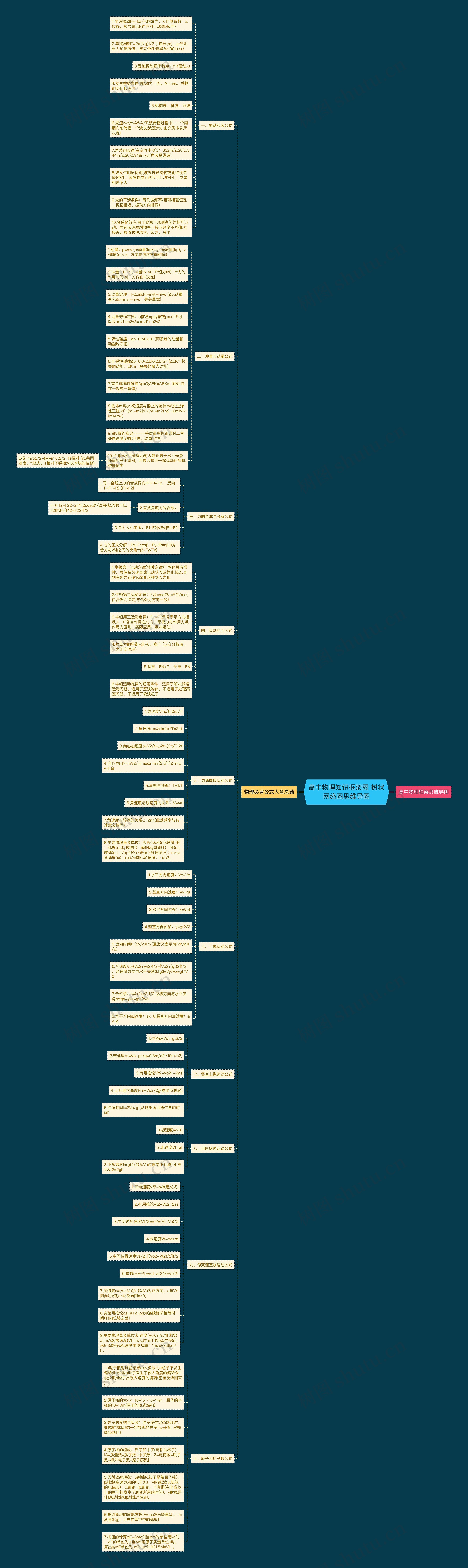 高中物理知识框架图 树状网络图思维导图