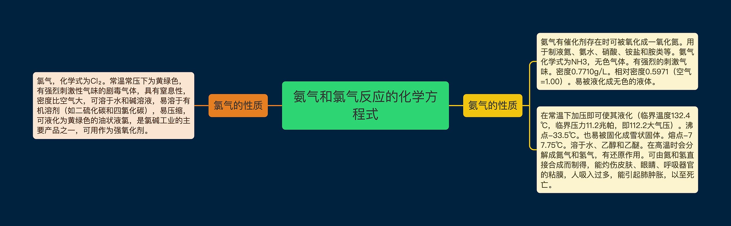 氨气和氯气反应的化学方程式思维导图