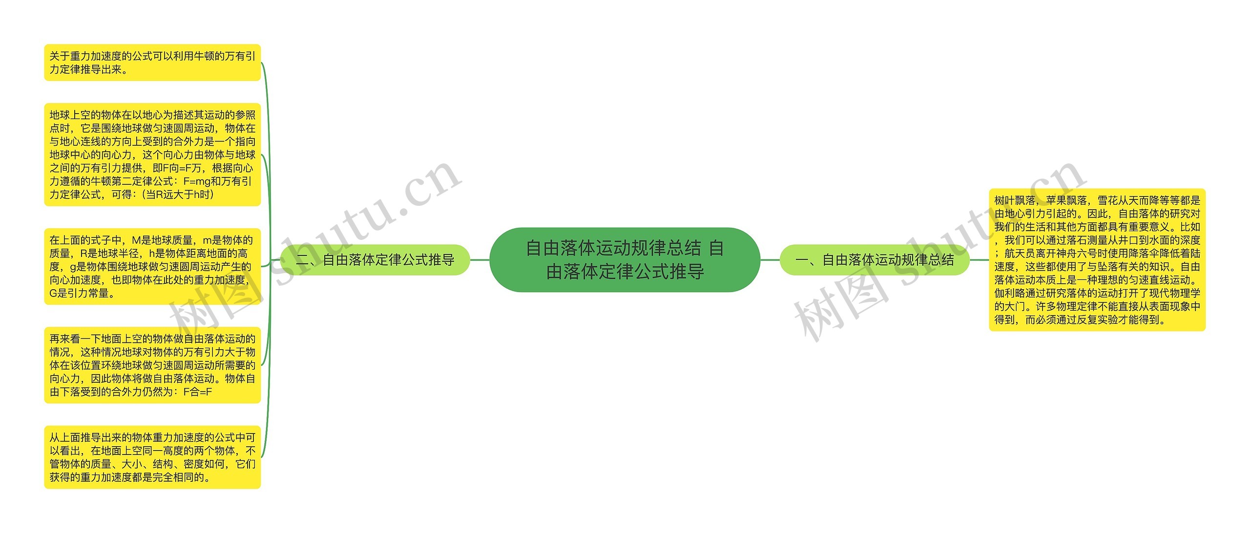 自由落体运动规律总结 自由落体定律公式推导思维导图