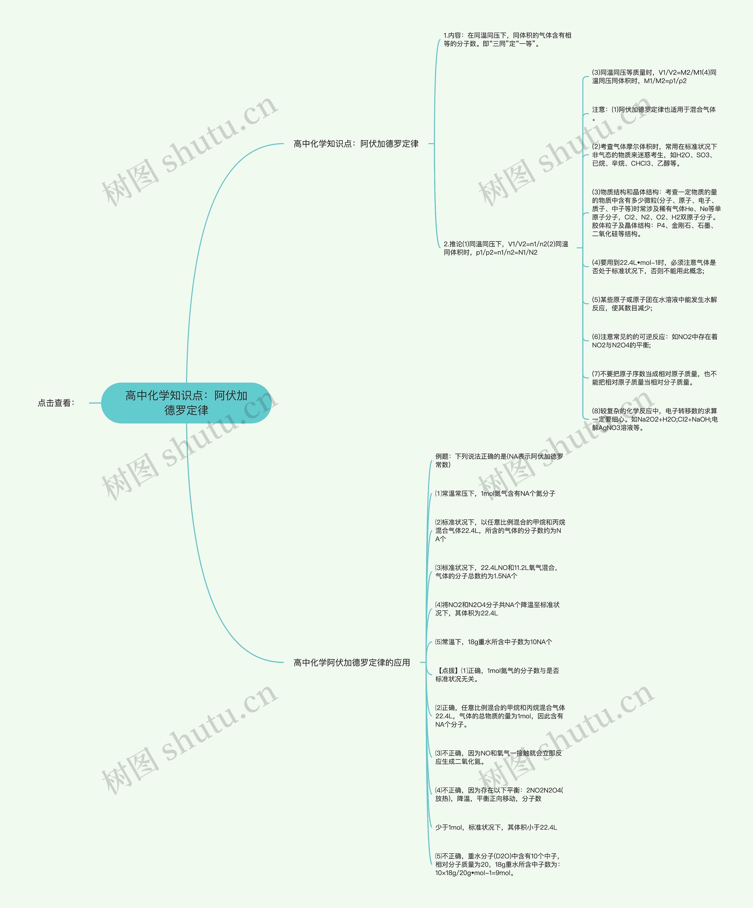 高中化学知识点：阿伏加德罗定律思维导图