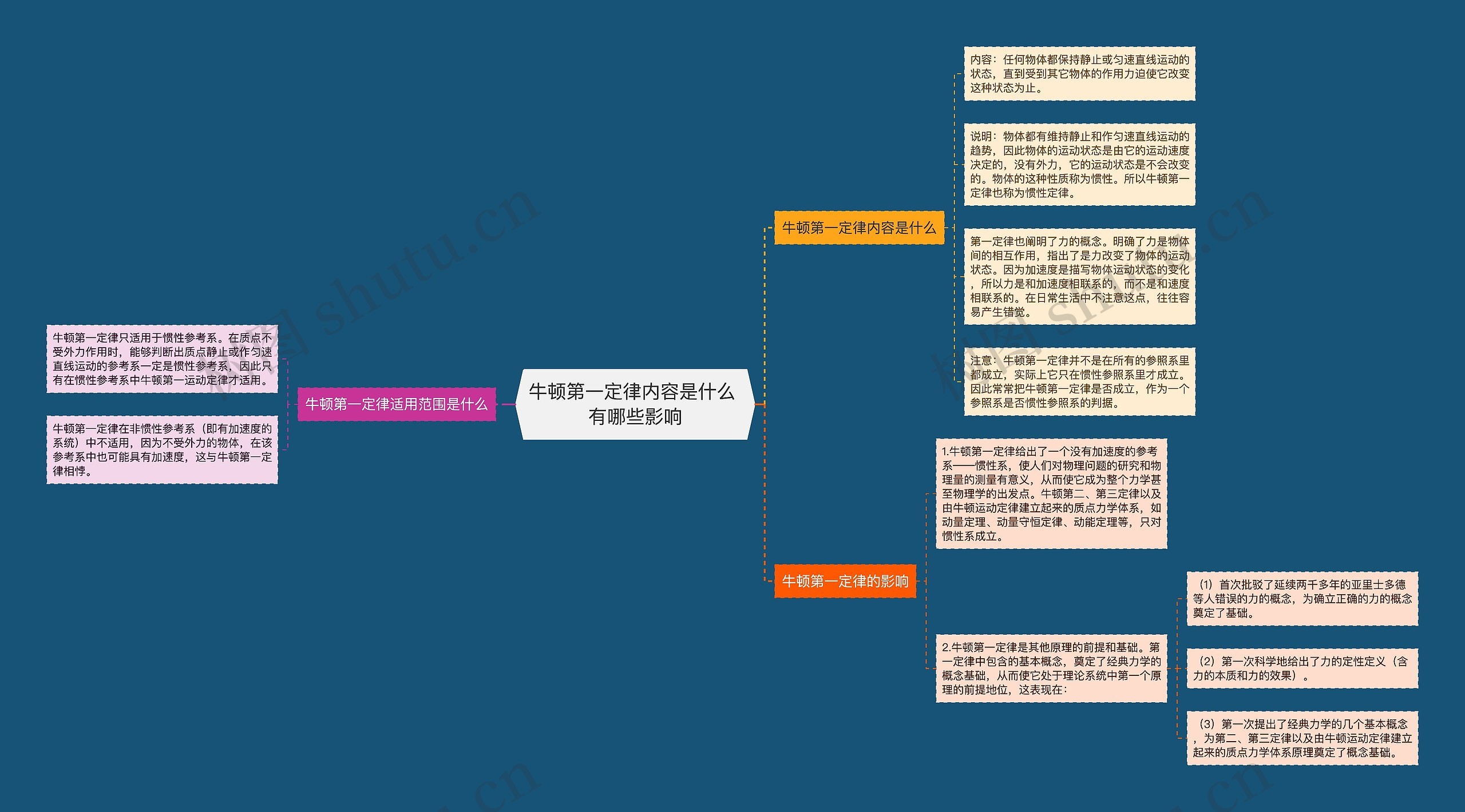 牛顿第一定律内容是什么 有哪些影响思维导图