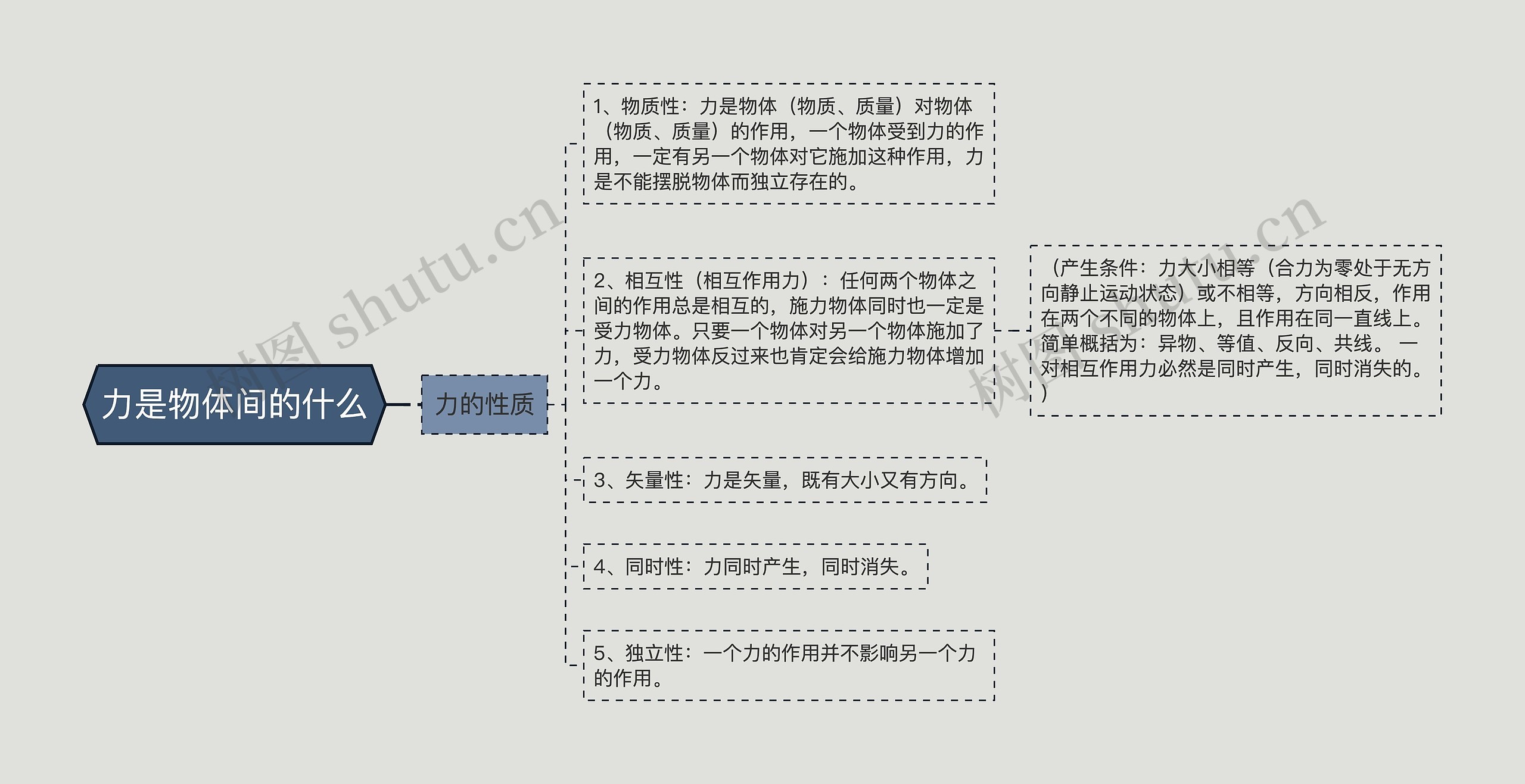 力是物体间的什么