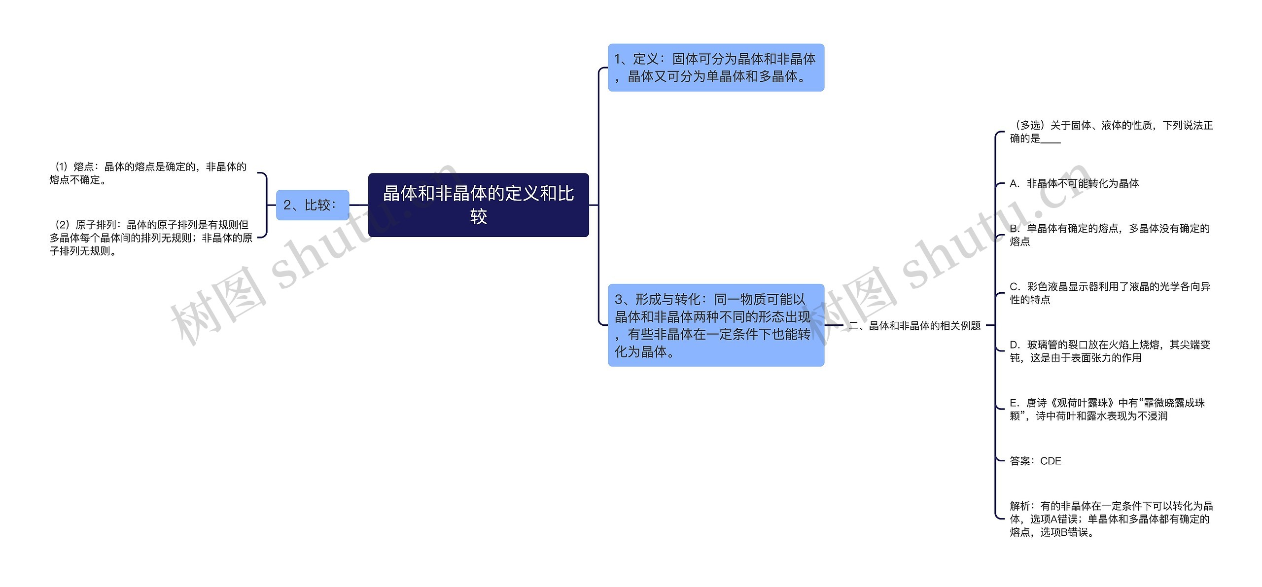 晶体和非晶体的定义和比较