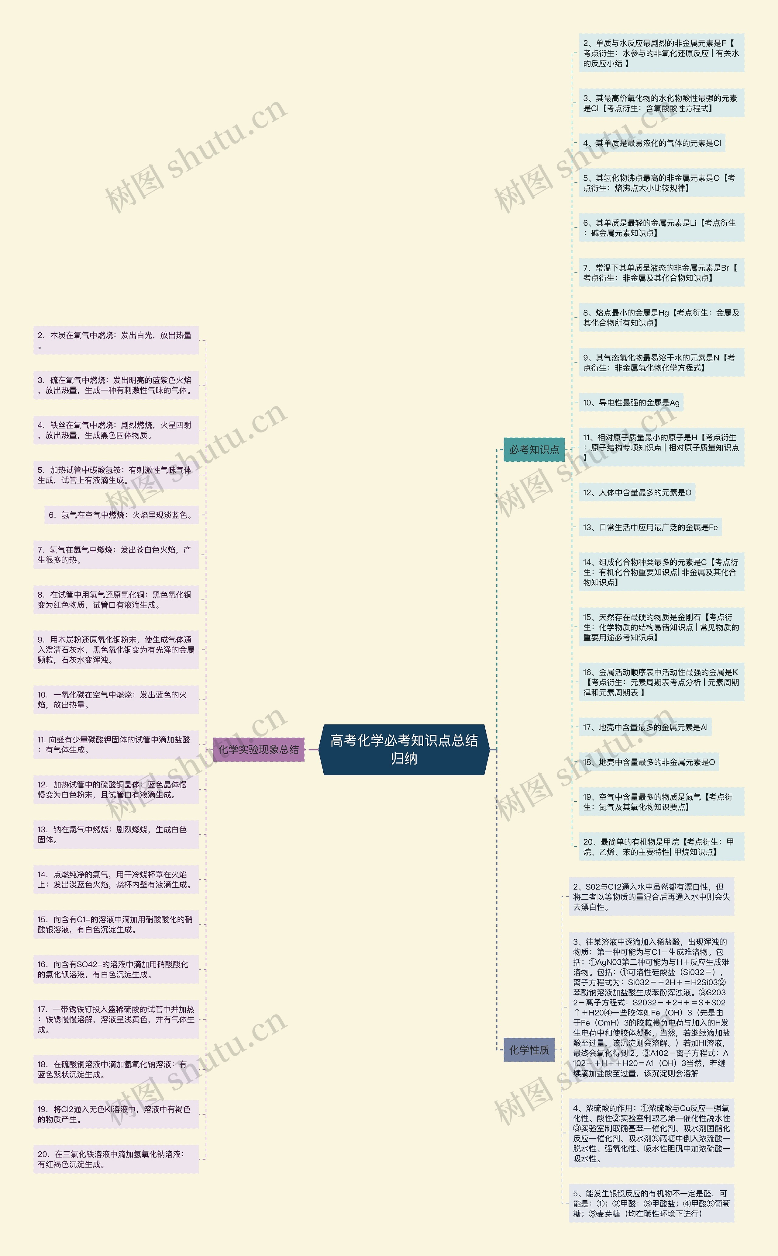 高考化学必考知识点总结归纳