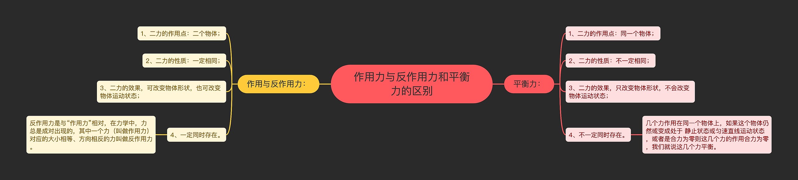 作用力与反作用力和平衡力的区别思维导图