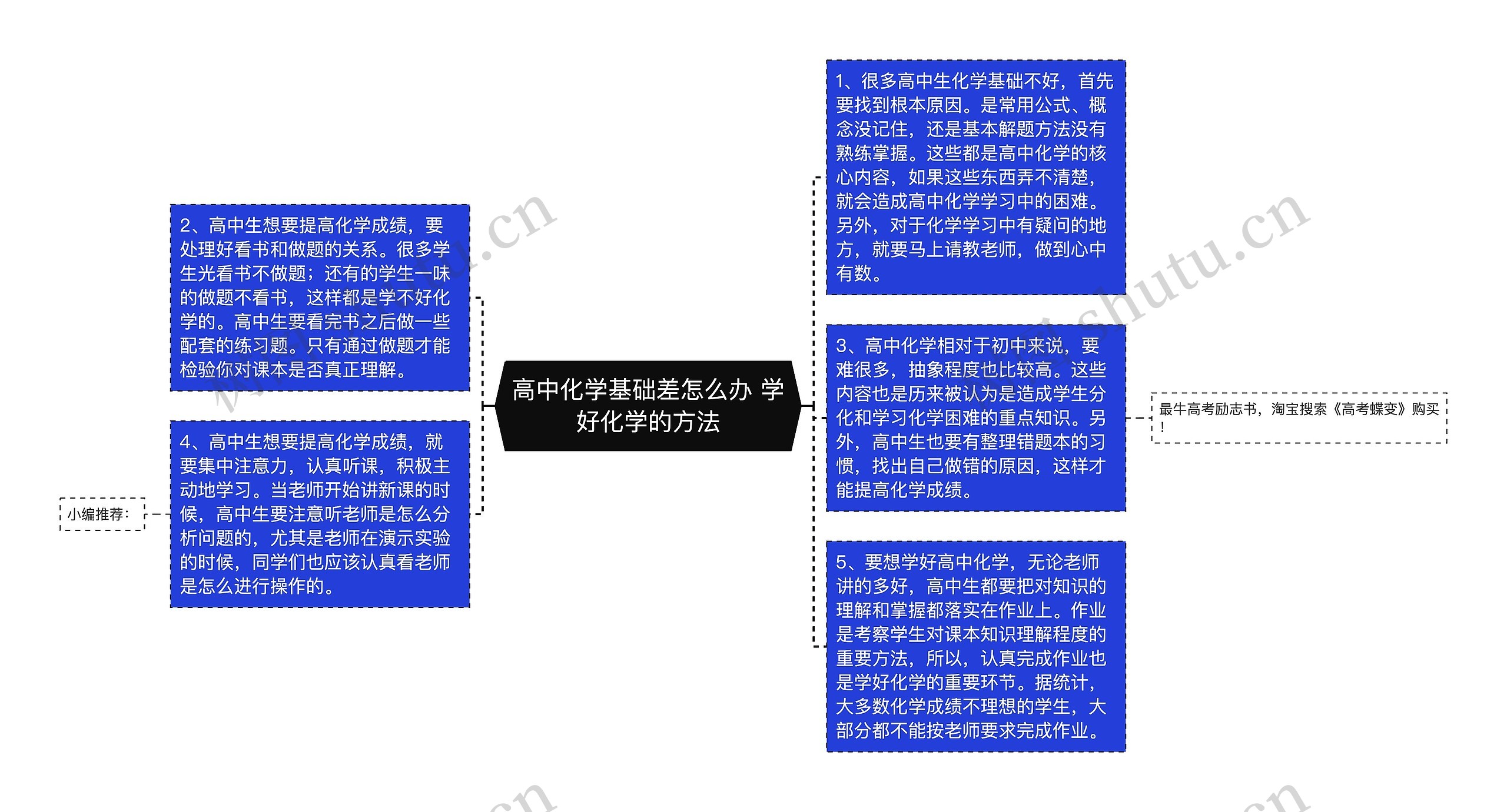 高中化学基础差怎么办 学好化学的方法思维导图