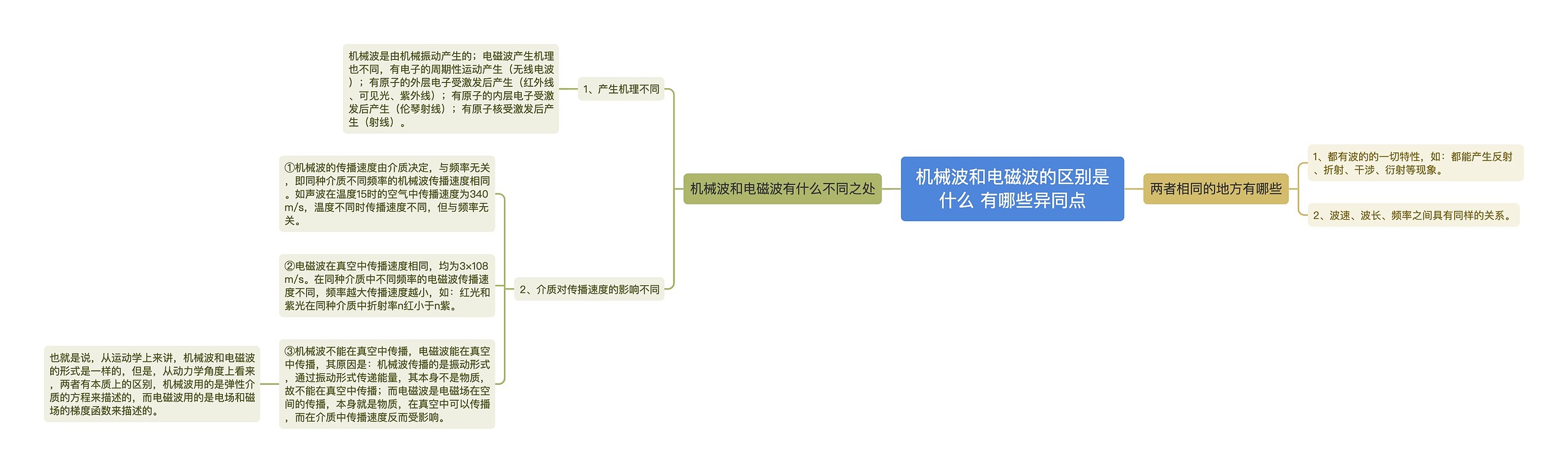 机械波和电磁波的区别是什么 有哪些异同点