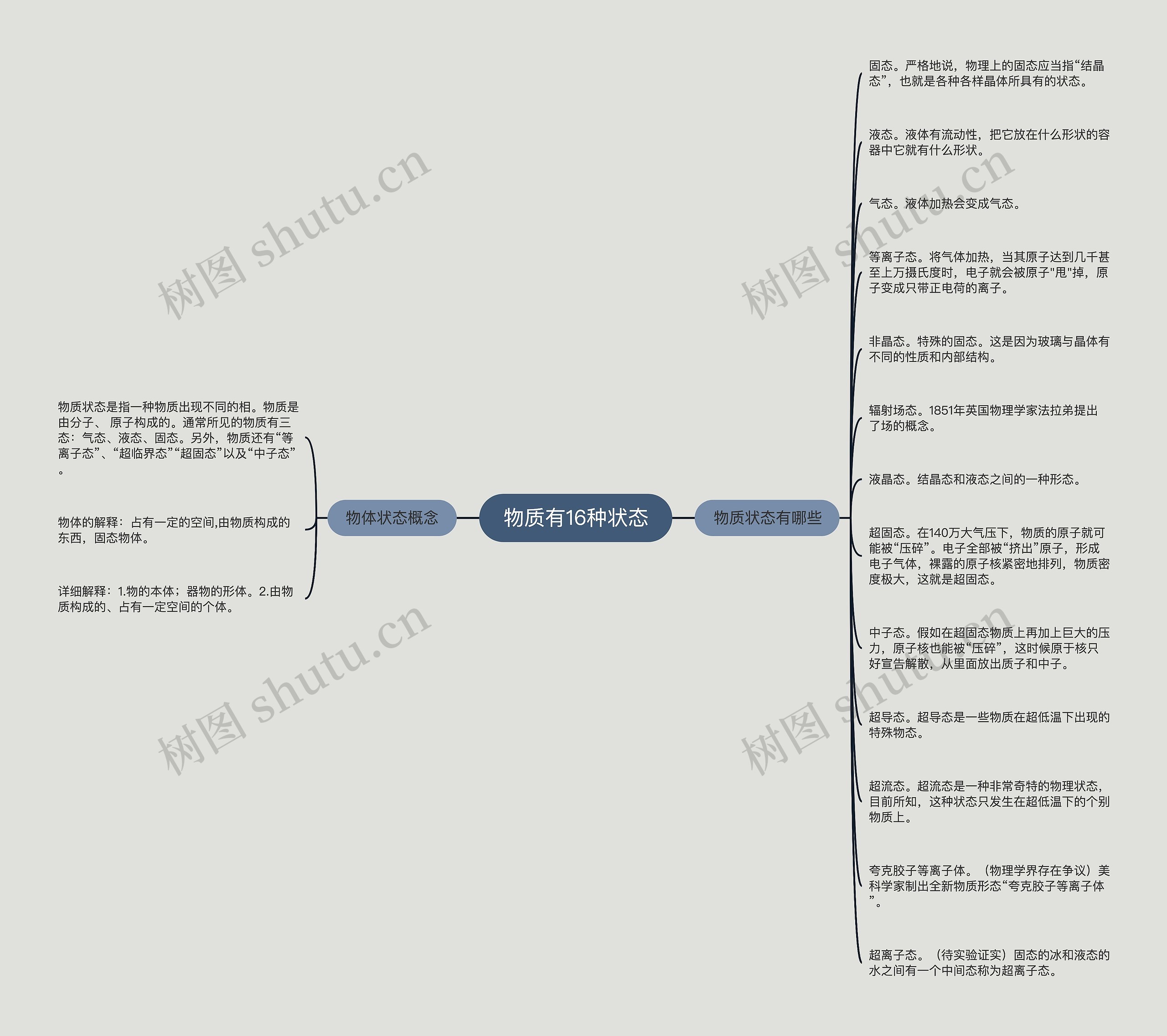 物质有16种状态思维导图