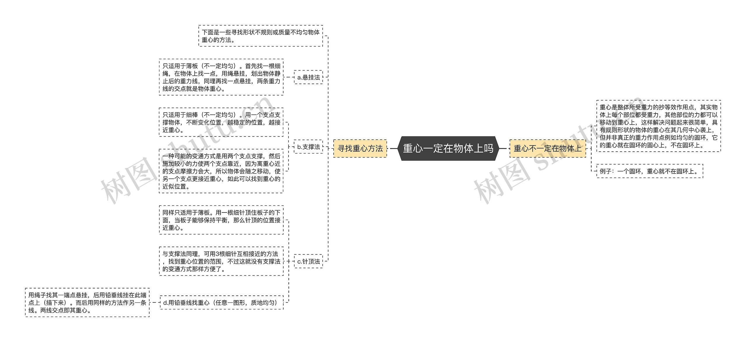 重心一定在物体上吗思维导图