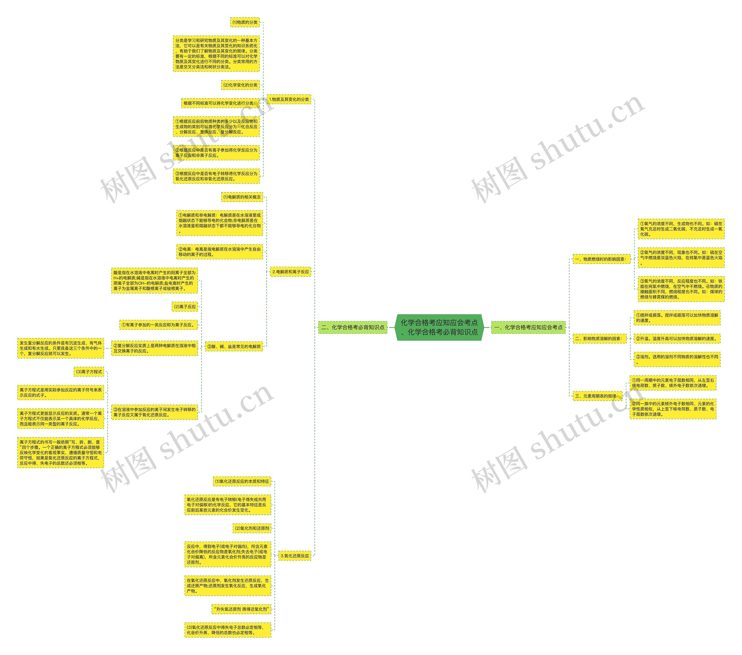 化学合格考应知应会考点、化学合格考必背知识点