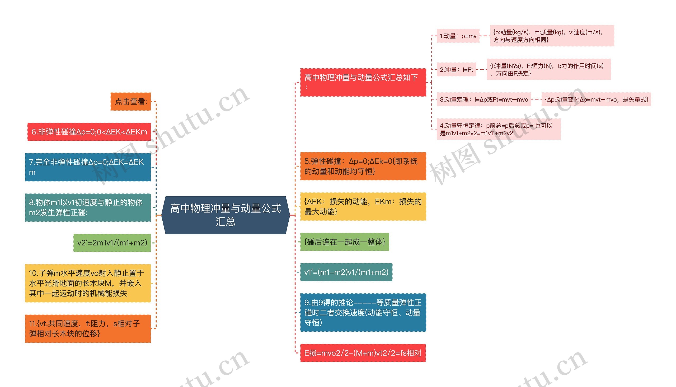 高中物理冲量与动量公式汇总