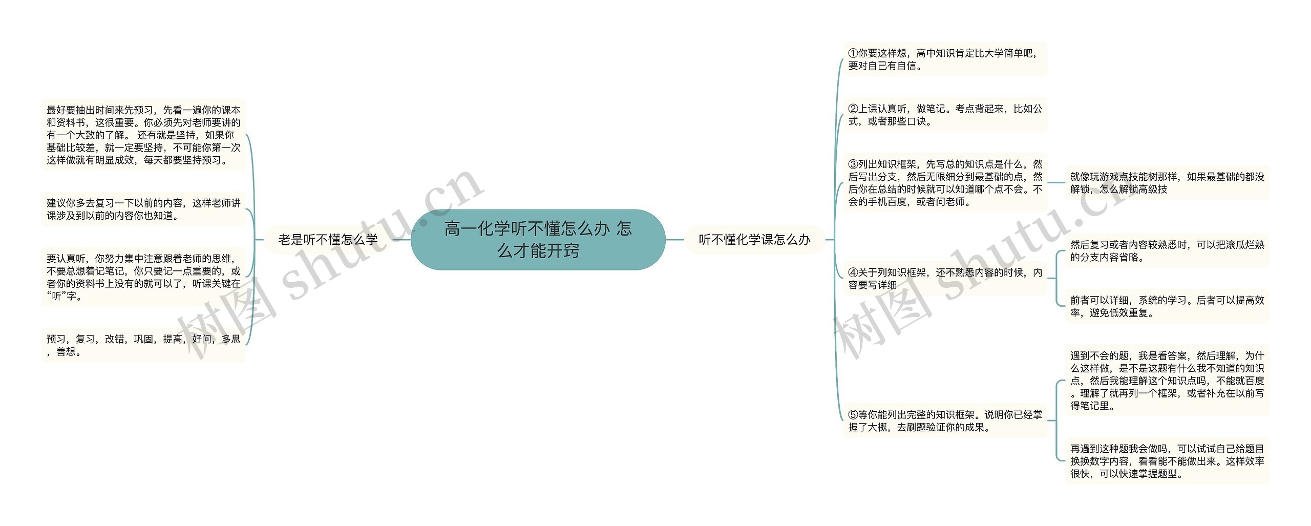 高一化学听不懂怎么办 怎么才能开窍思维导图