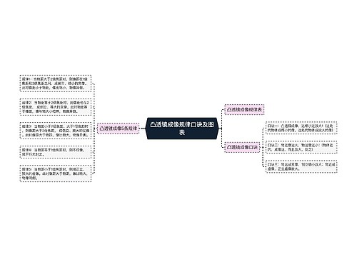 凸透镜成像规律口诀及图表