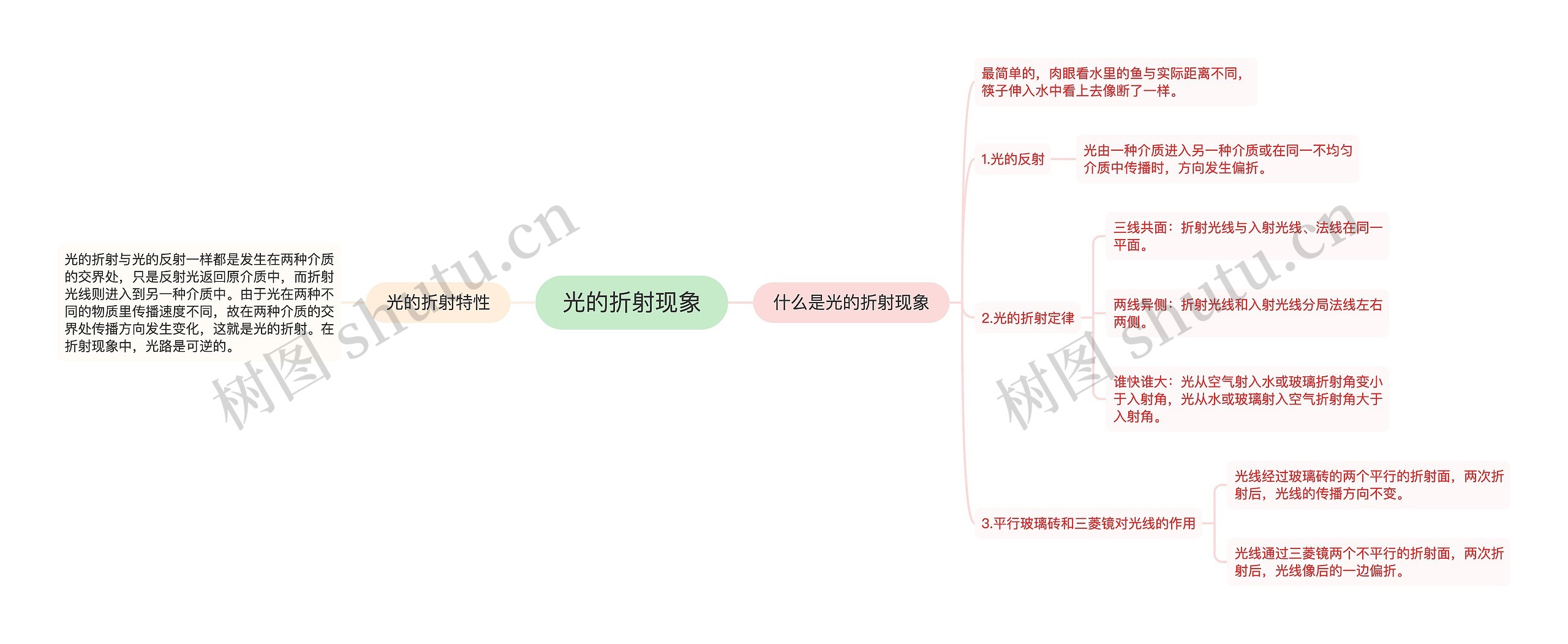 光的折射现象