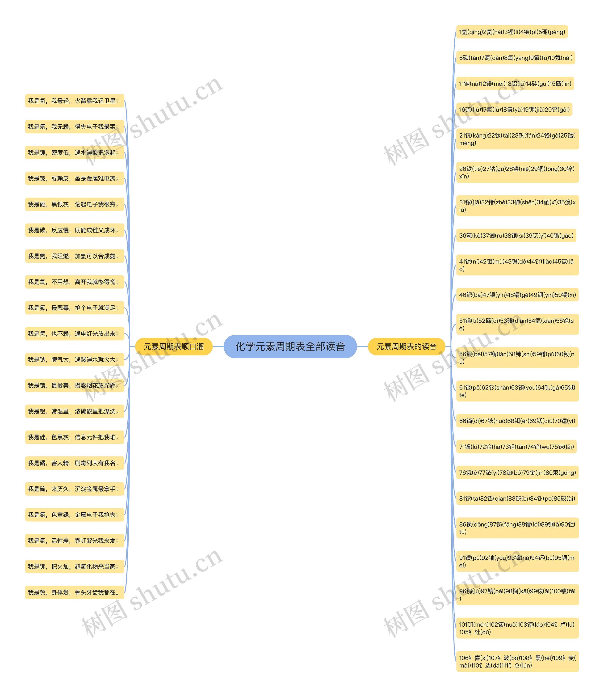 化学元素周期表全部读音思维导图