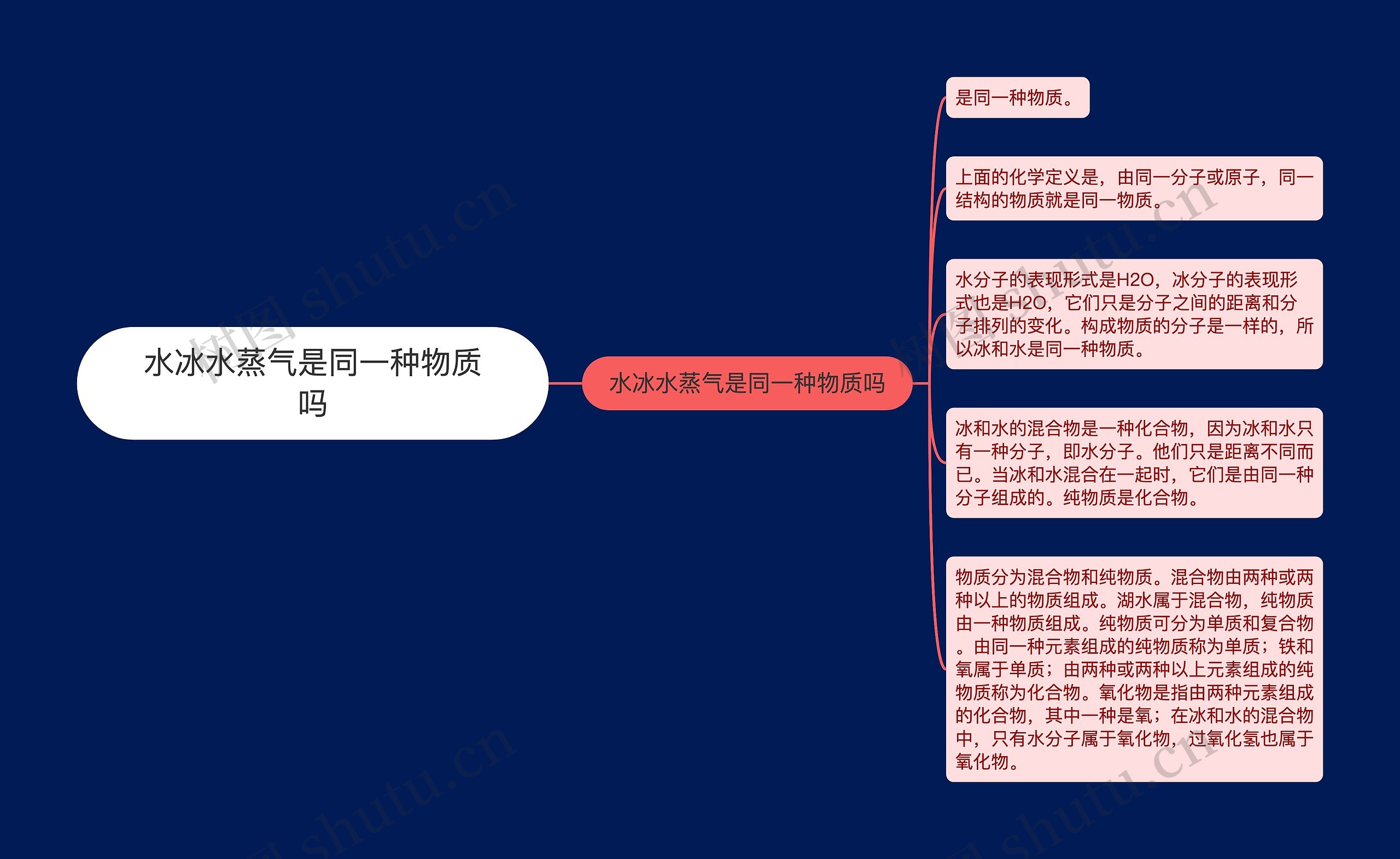 水冰水蒸气是同一种物质吗
