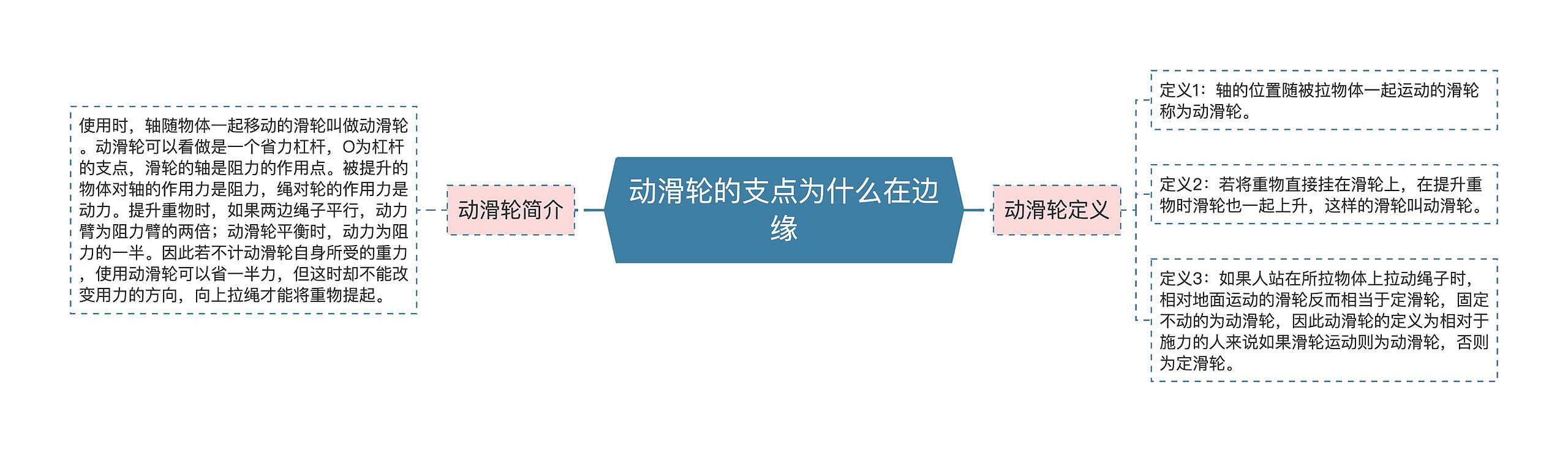 动滑轮的支点为什么在边缘