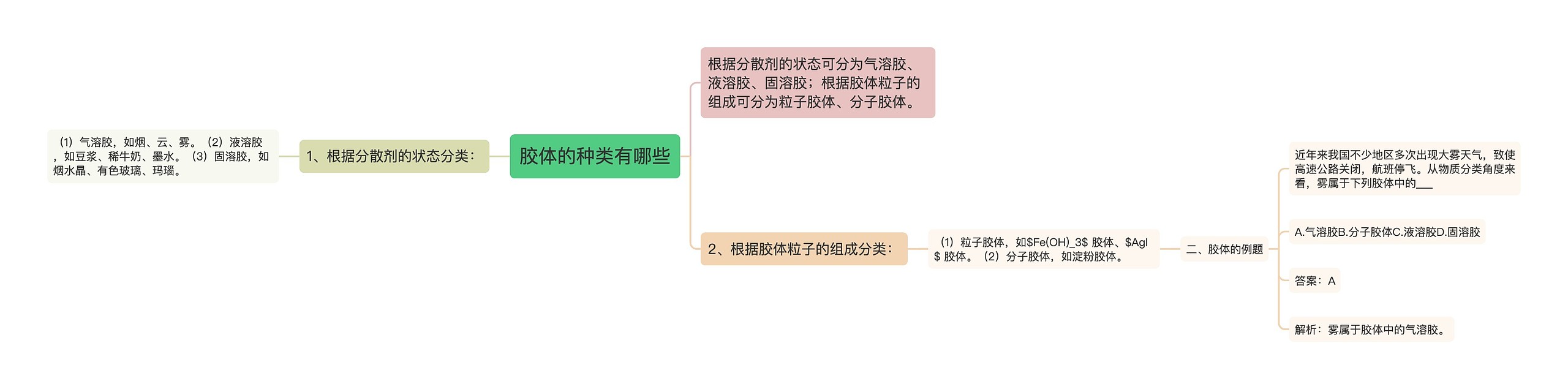 胶体的种类有哪些