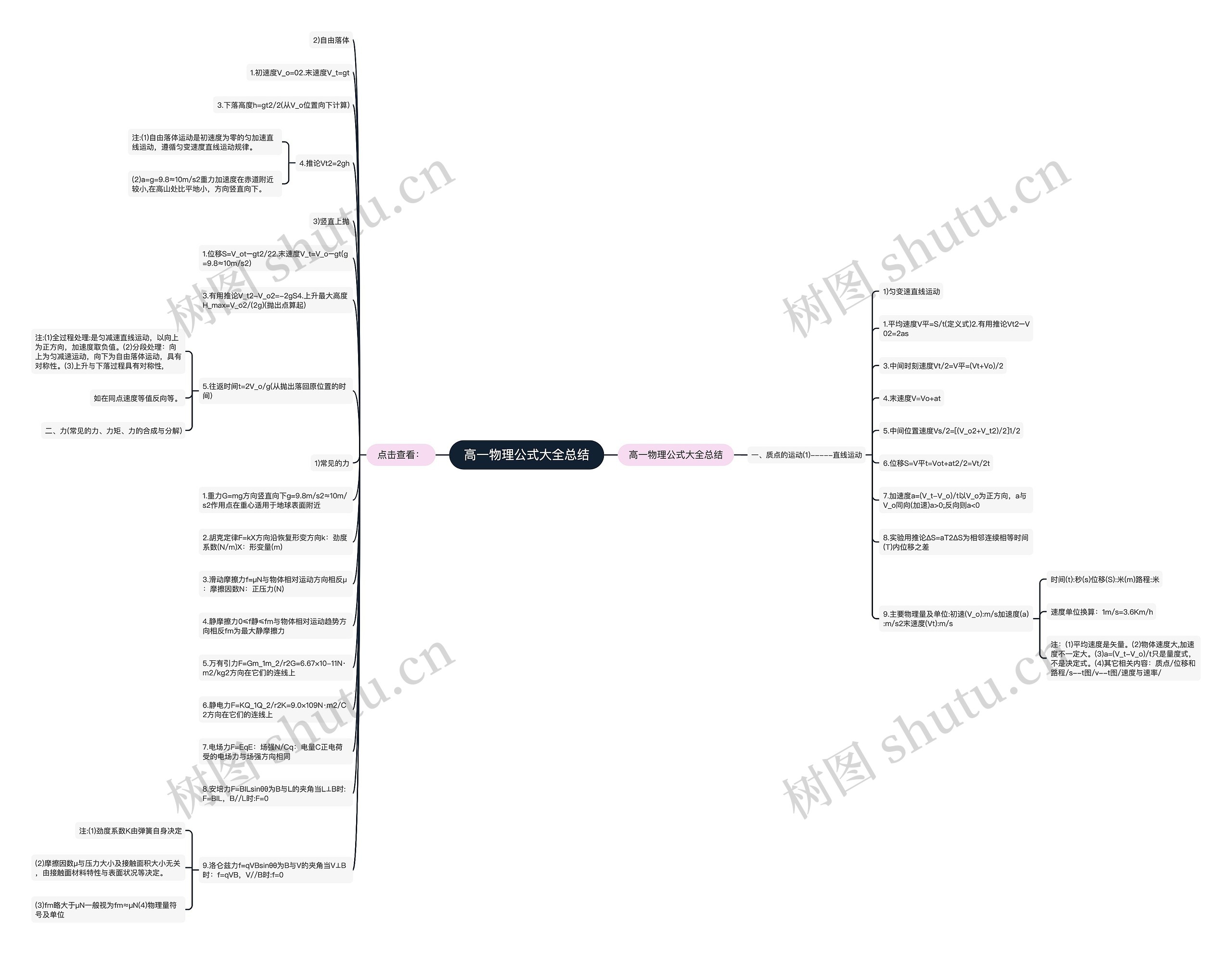 高一物理公式大全总结思维导图高清图 高一物理公式大全总结思维导图