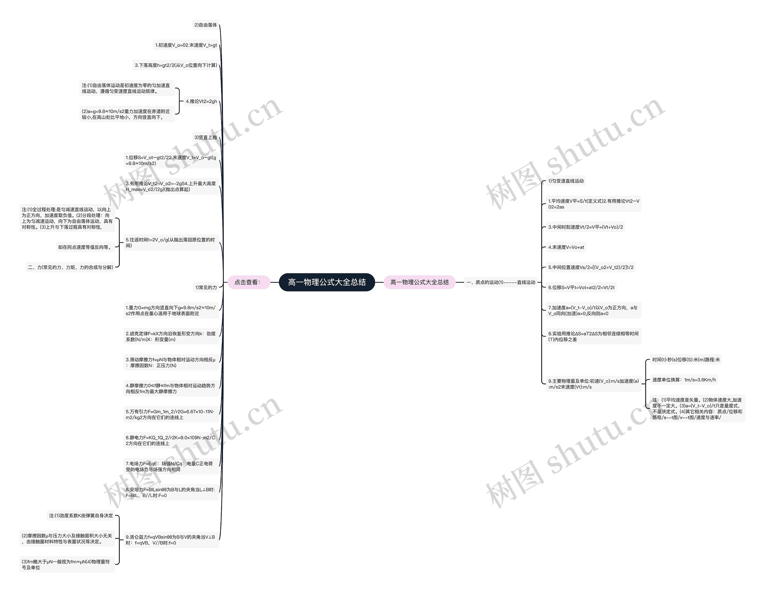 高一物理公式大全总结思维导图