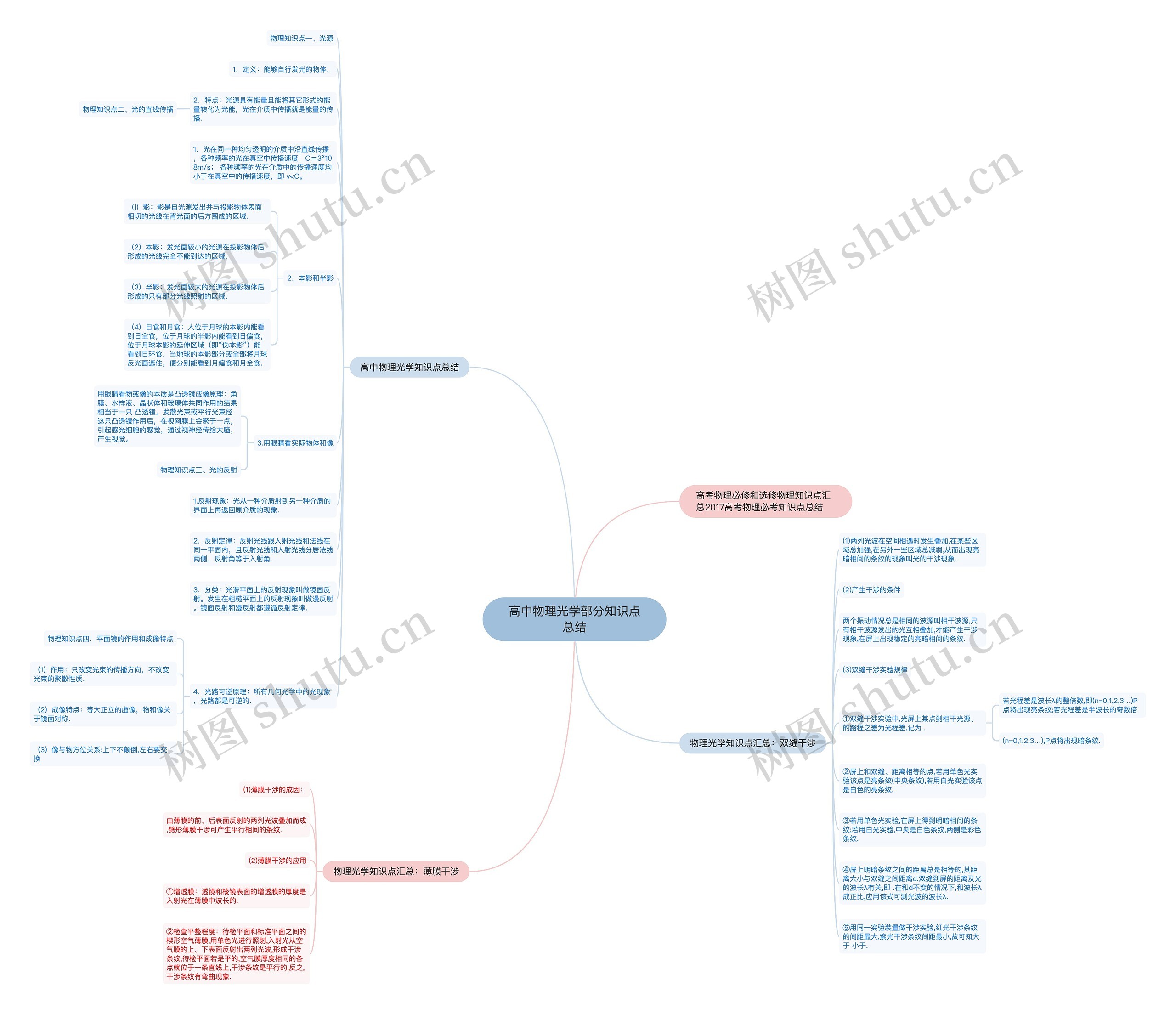 高中物理光学部分知识点总结
