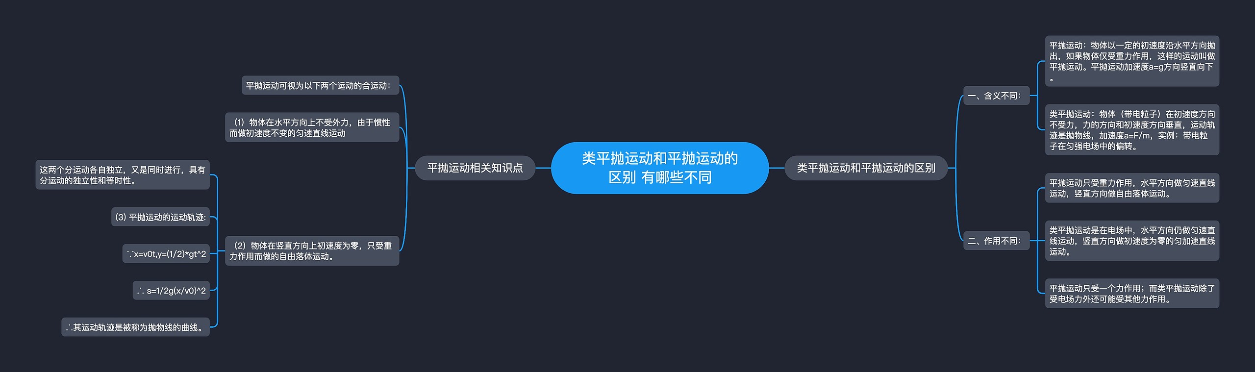 类平抛运动和平抛运动的区别 有哪些不同思维导图