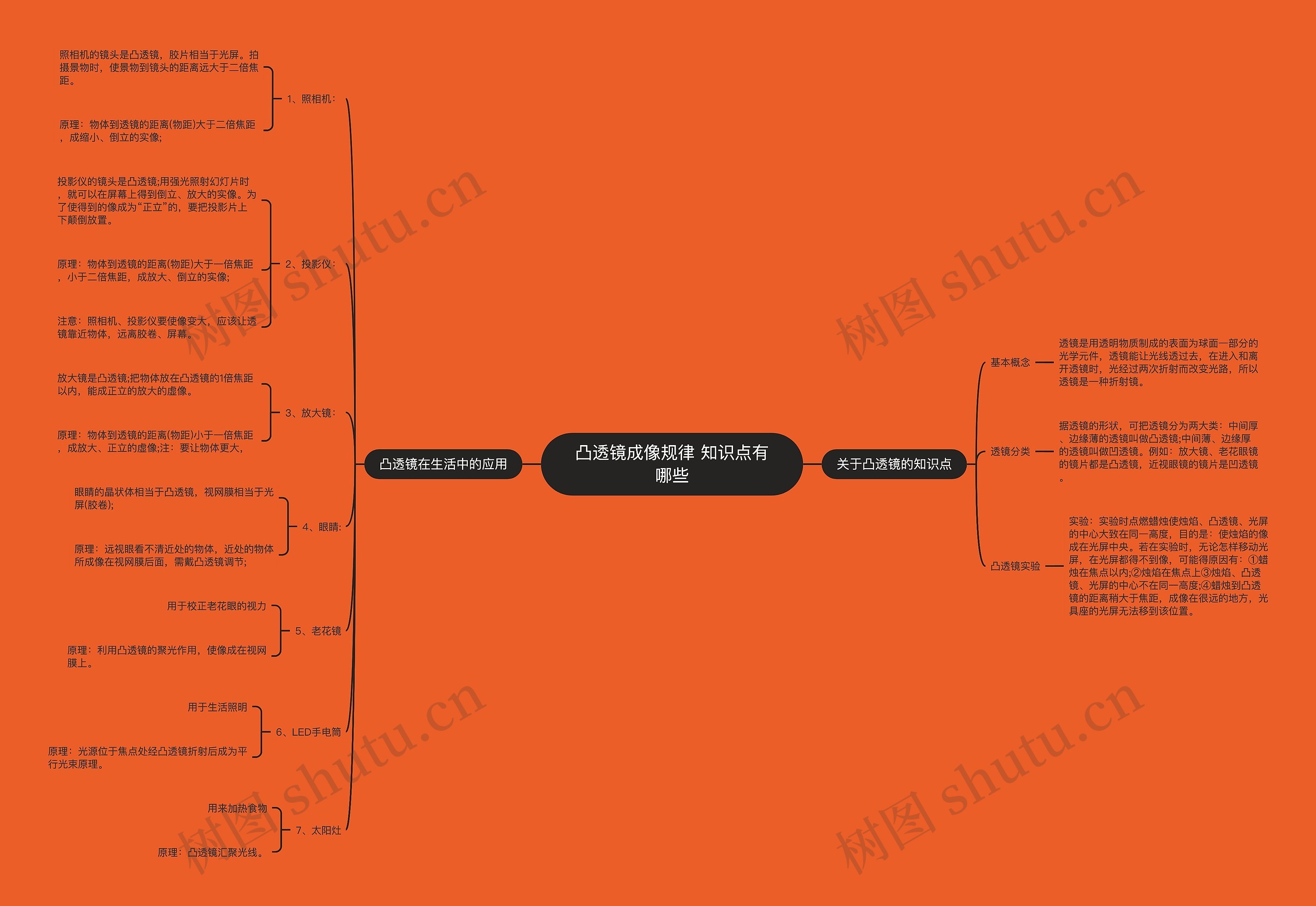 凸透镜成像规律 知识点有哪些思维导图