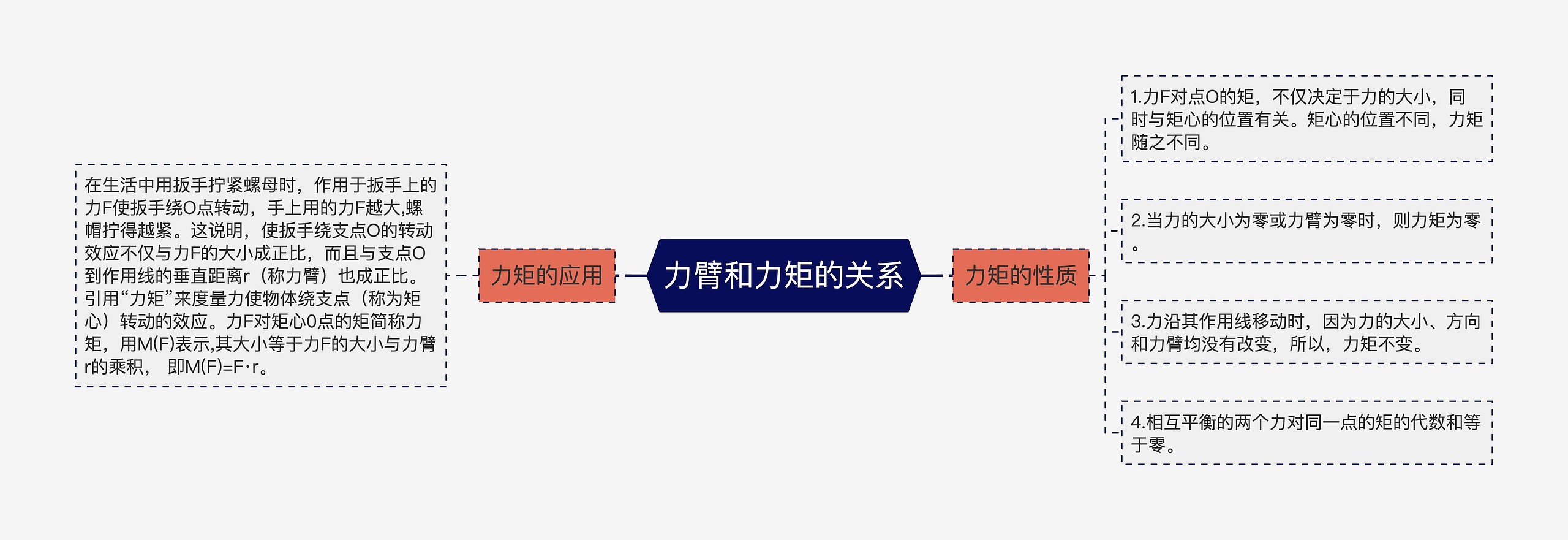 力臂和力矩的关系思维导图