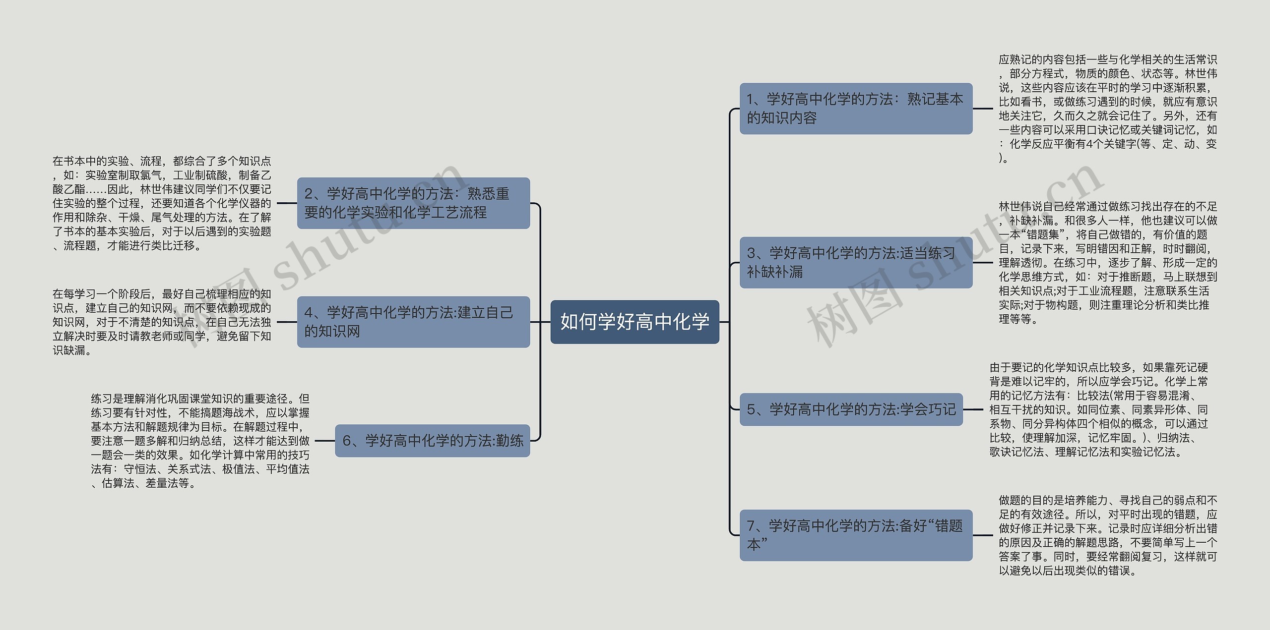 如何学好高中化学