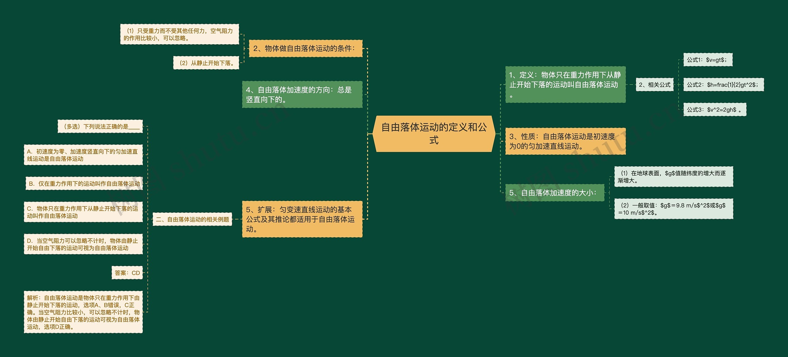 自由落体运动的定义和公式思维导图