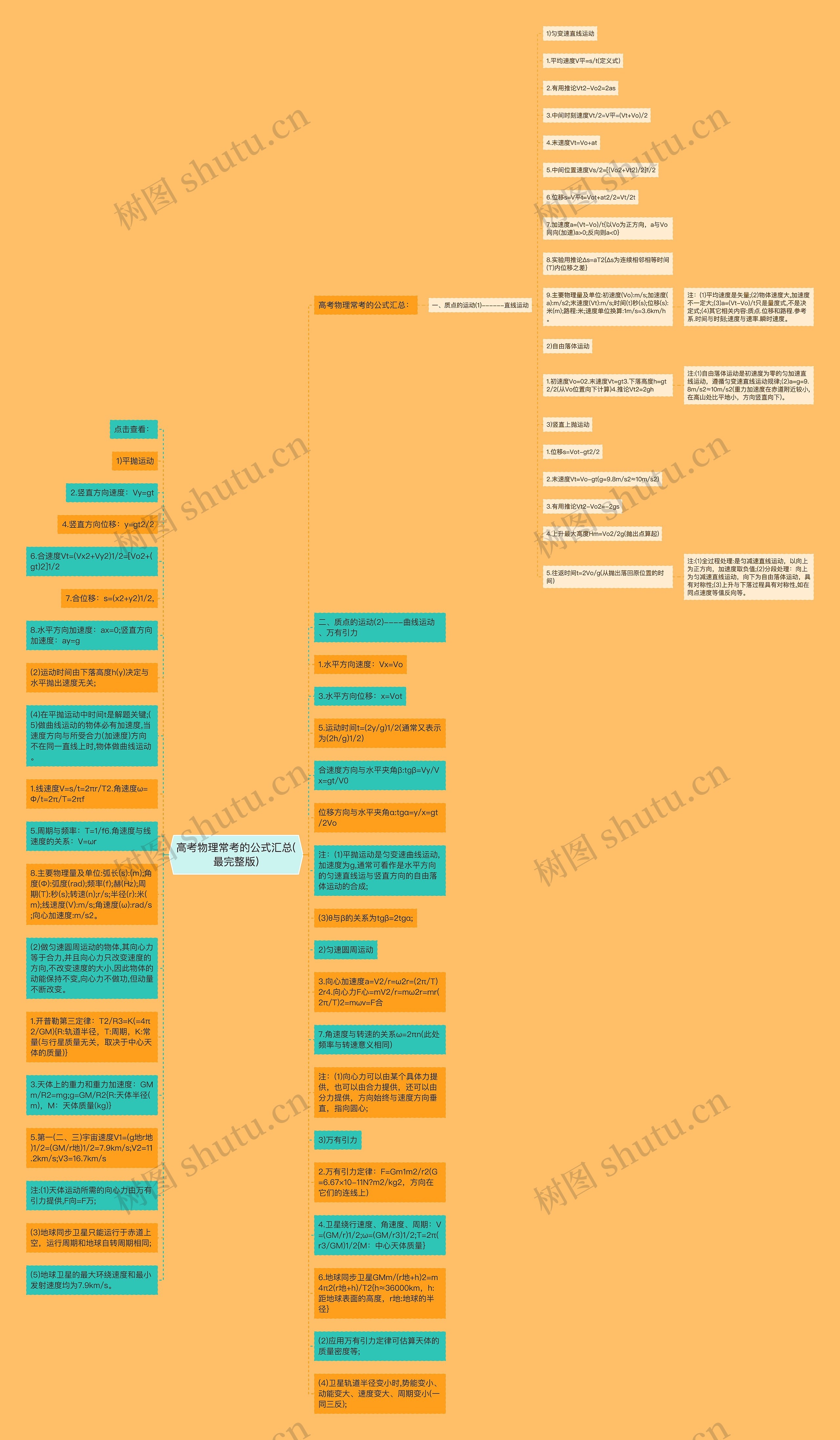 高考物理常考的公式汇总(最完整版)思维导图
