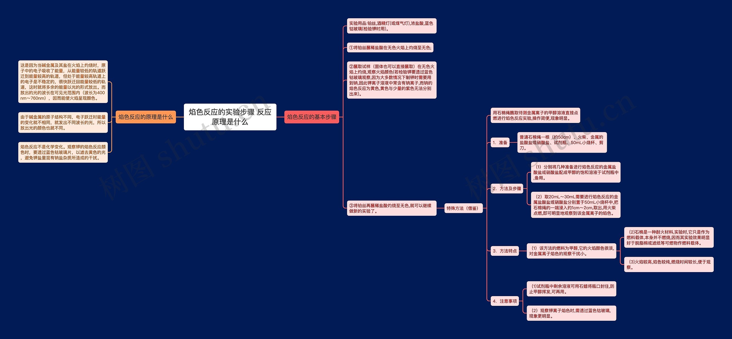 焰色反应的实验步骤 反应原理是什么思维导图