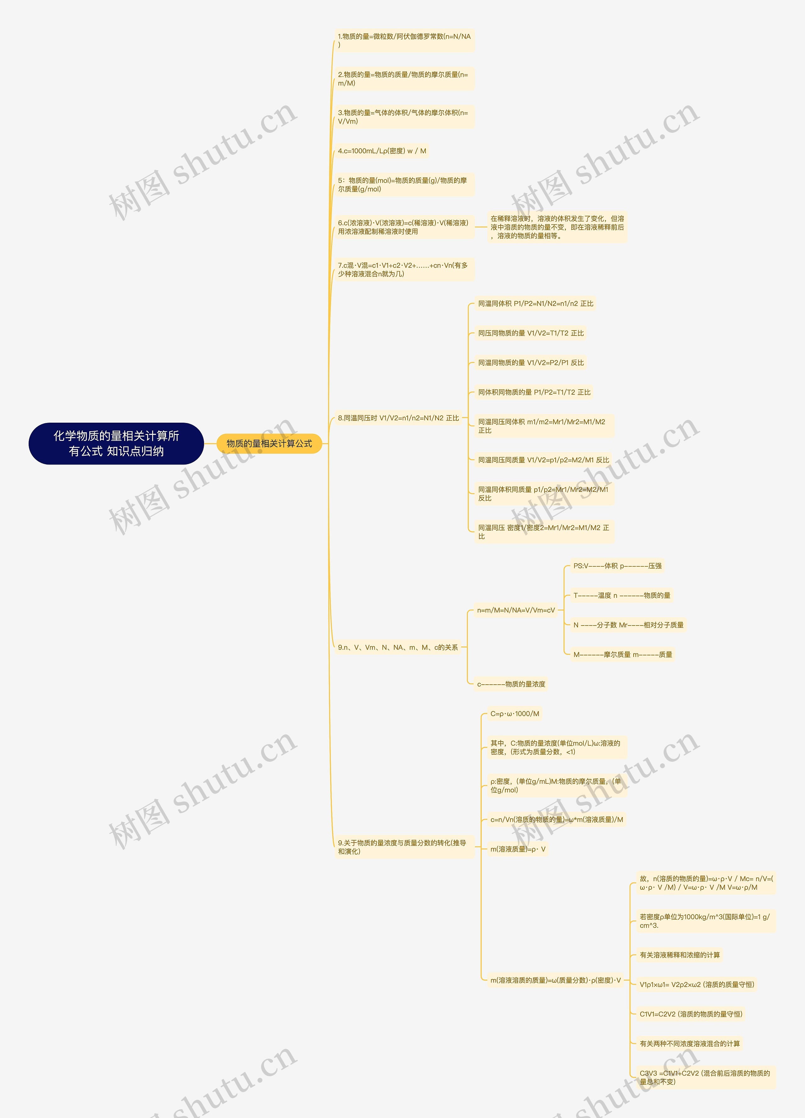 化学物质的量相关计算所有公式 知识点归纳思维导图