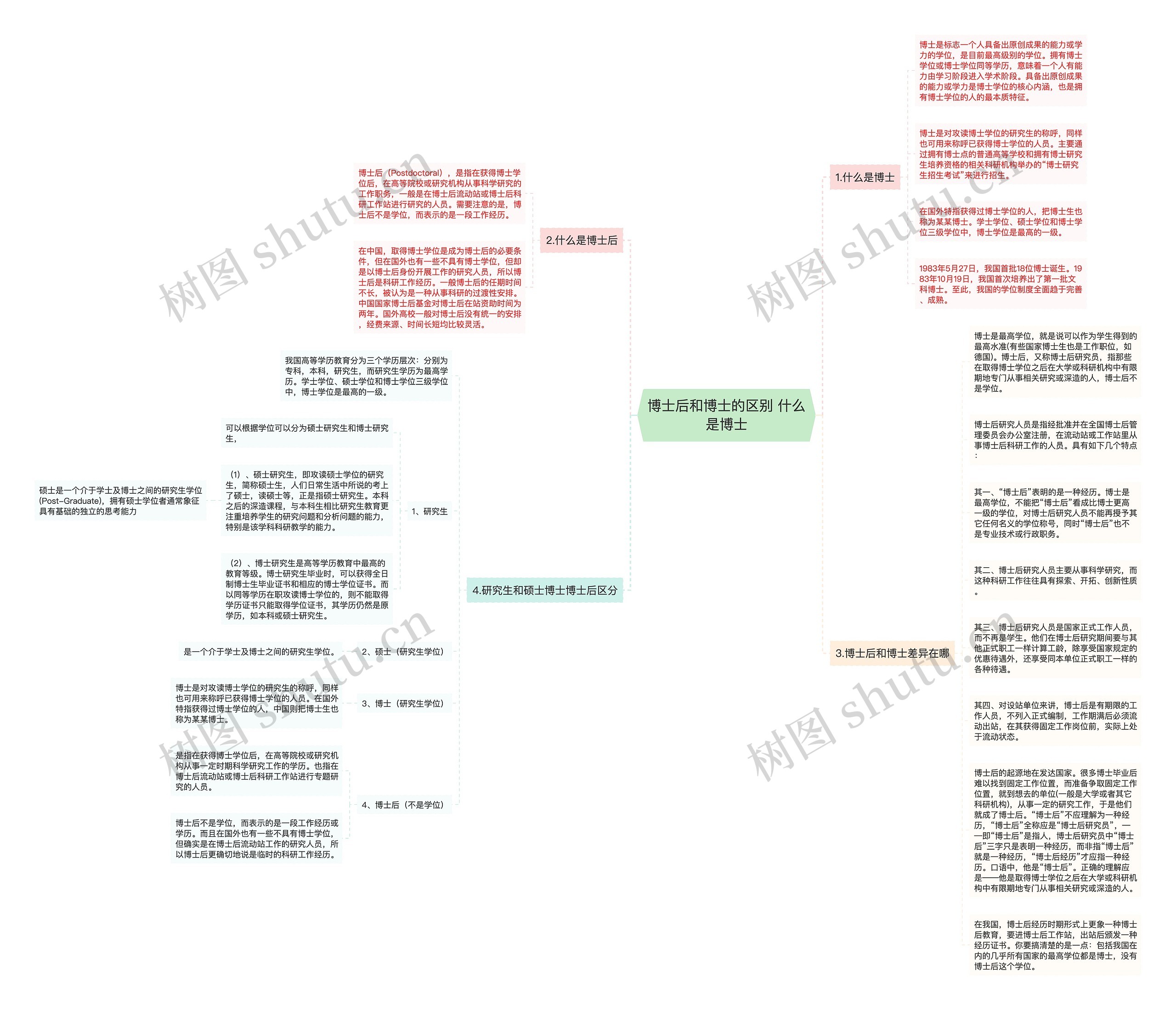博士后和博士的区别 什么是博士思维导图