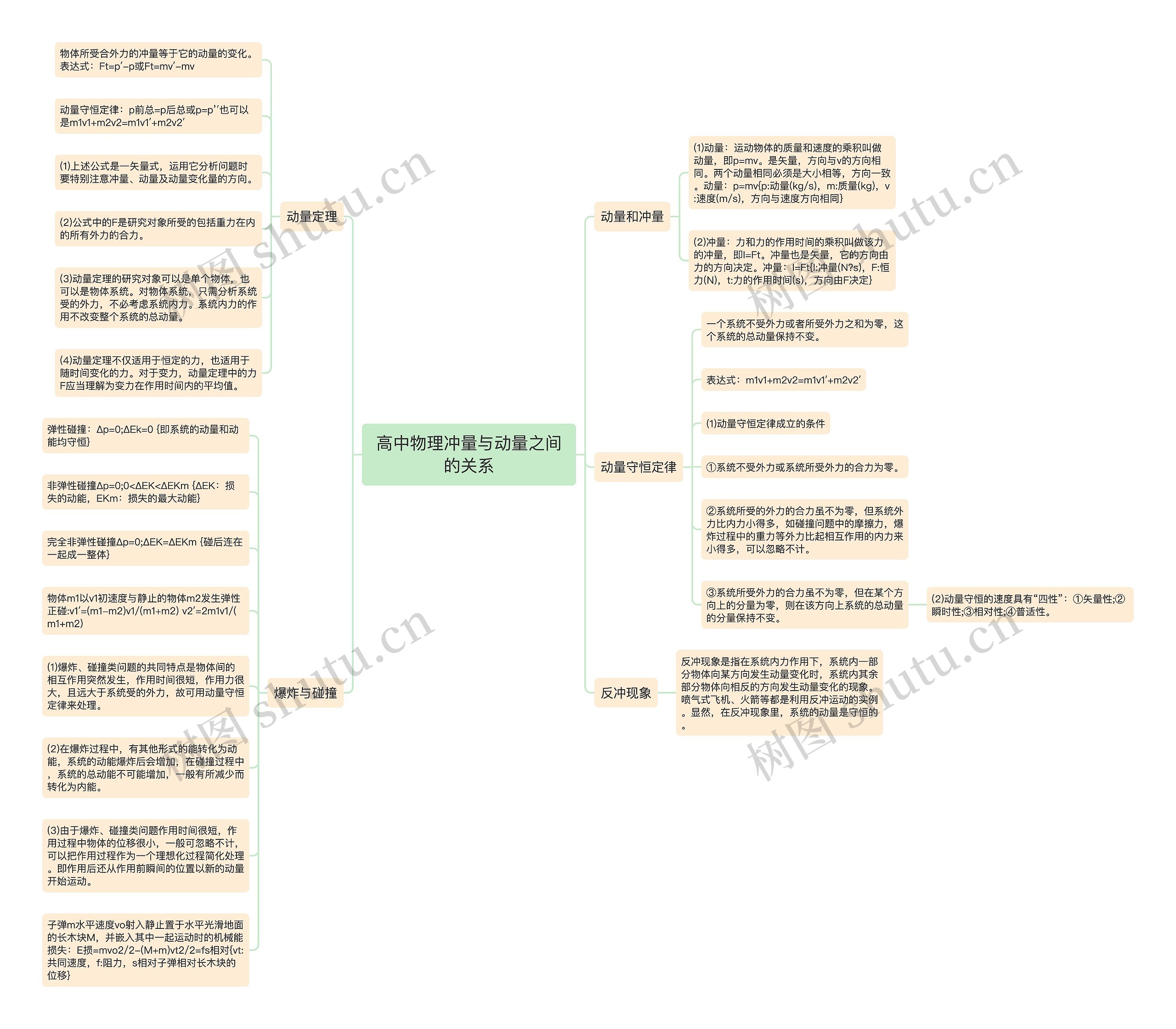 高中物理冲量与动量之间的关系思维导图