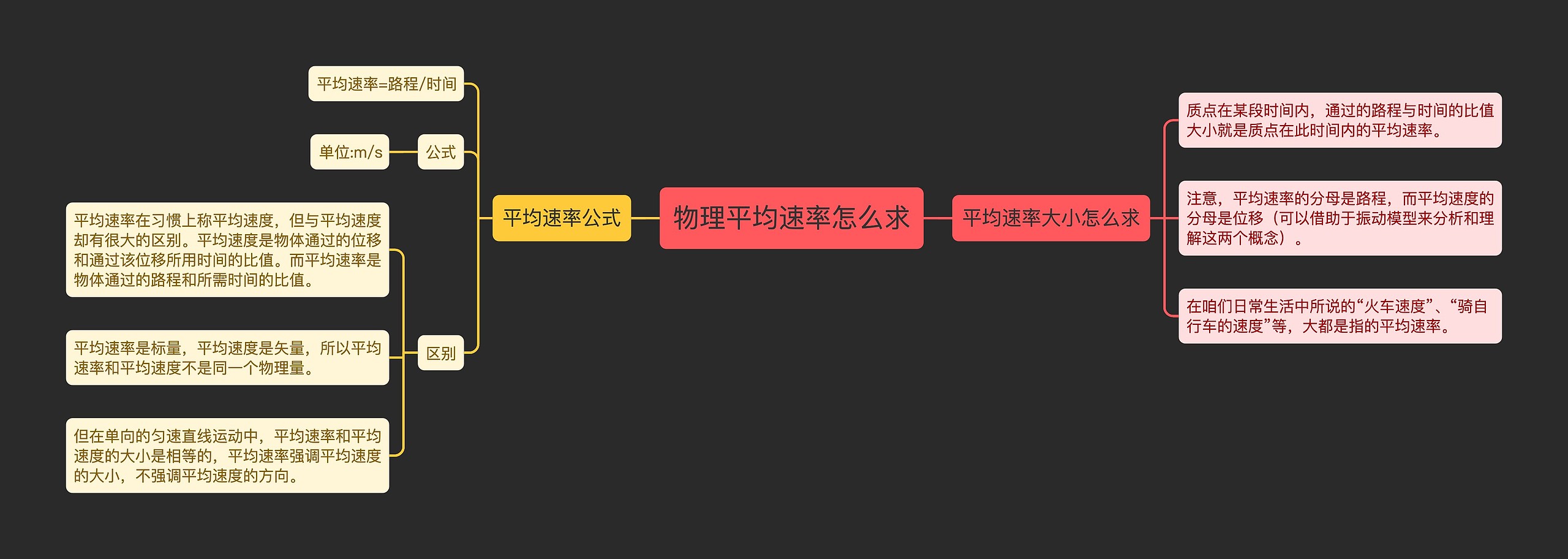 物理平均速率怎么求思维导图