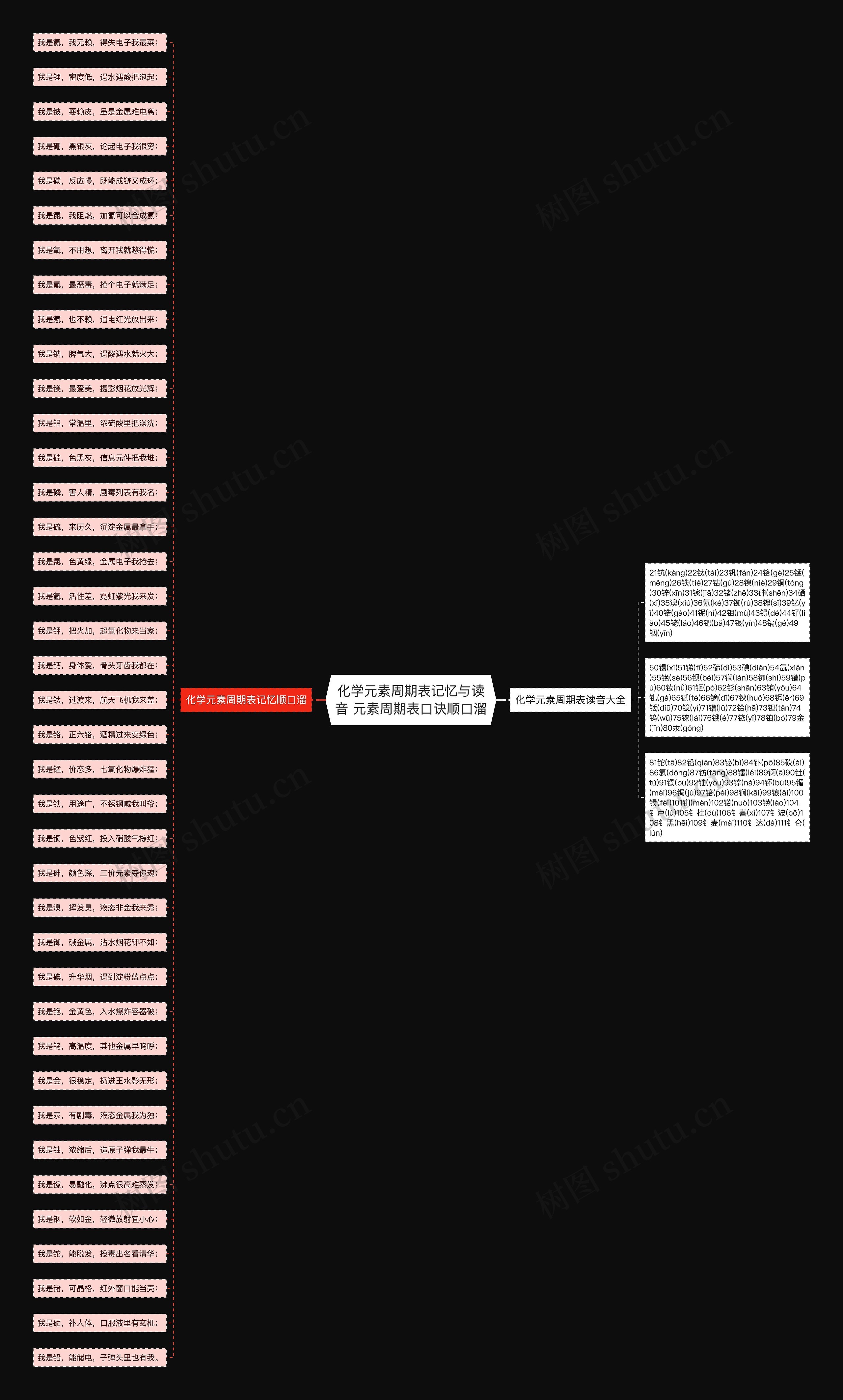 化学元素周期表记忆与读音 元素周期表口诀顺口溜思维导图