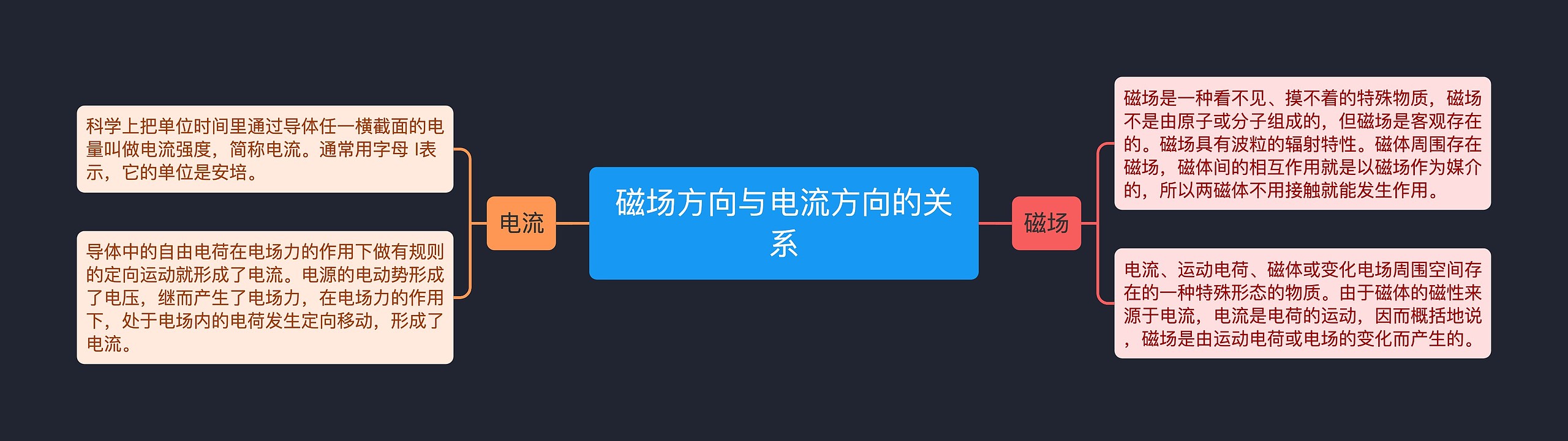 磁场方向与电流方向的关系思维导图