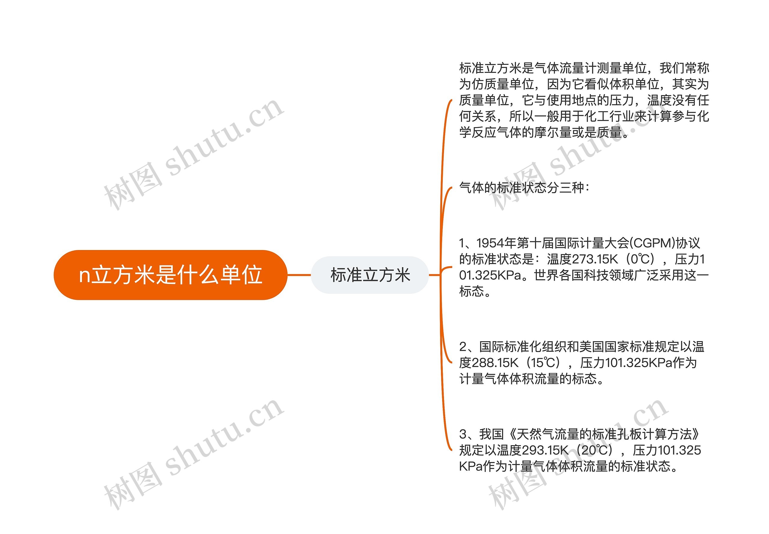 n立方米是什么单位思维导图