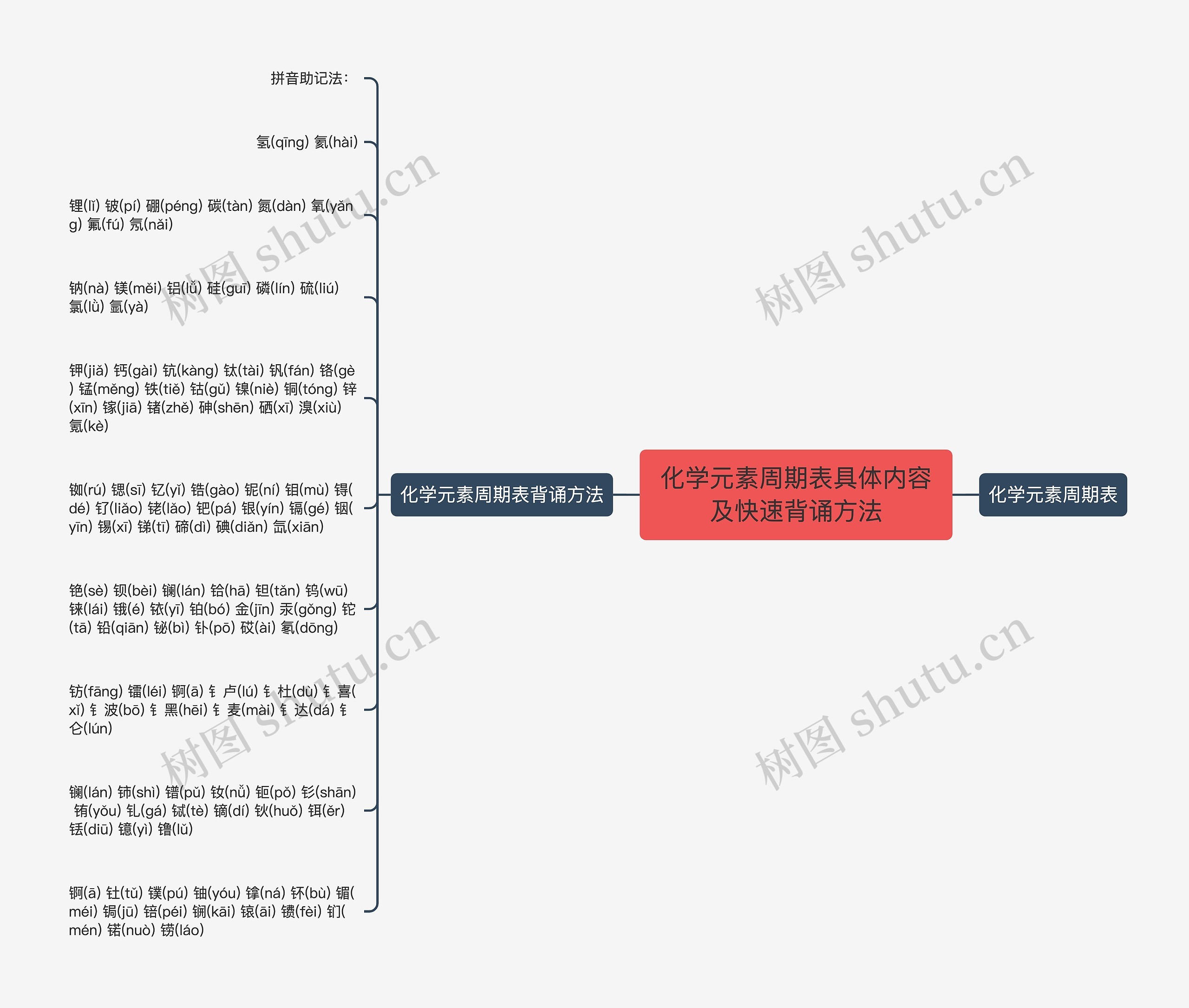 化学元素周期表具体内容及快速背诵方法思维导图