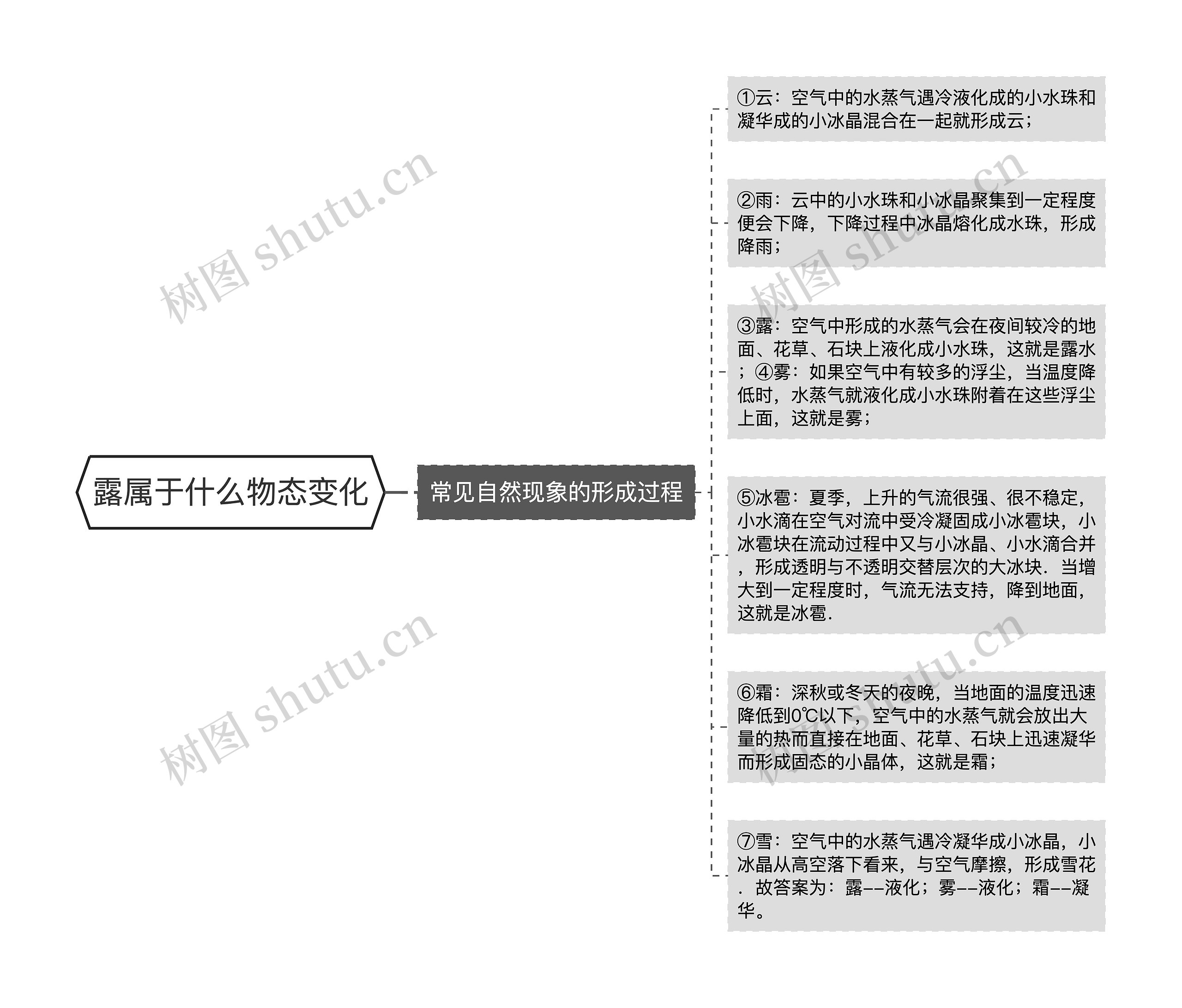 露属于什么物态变化