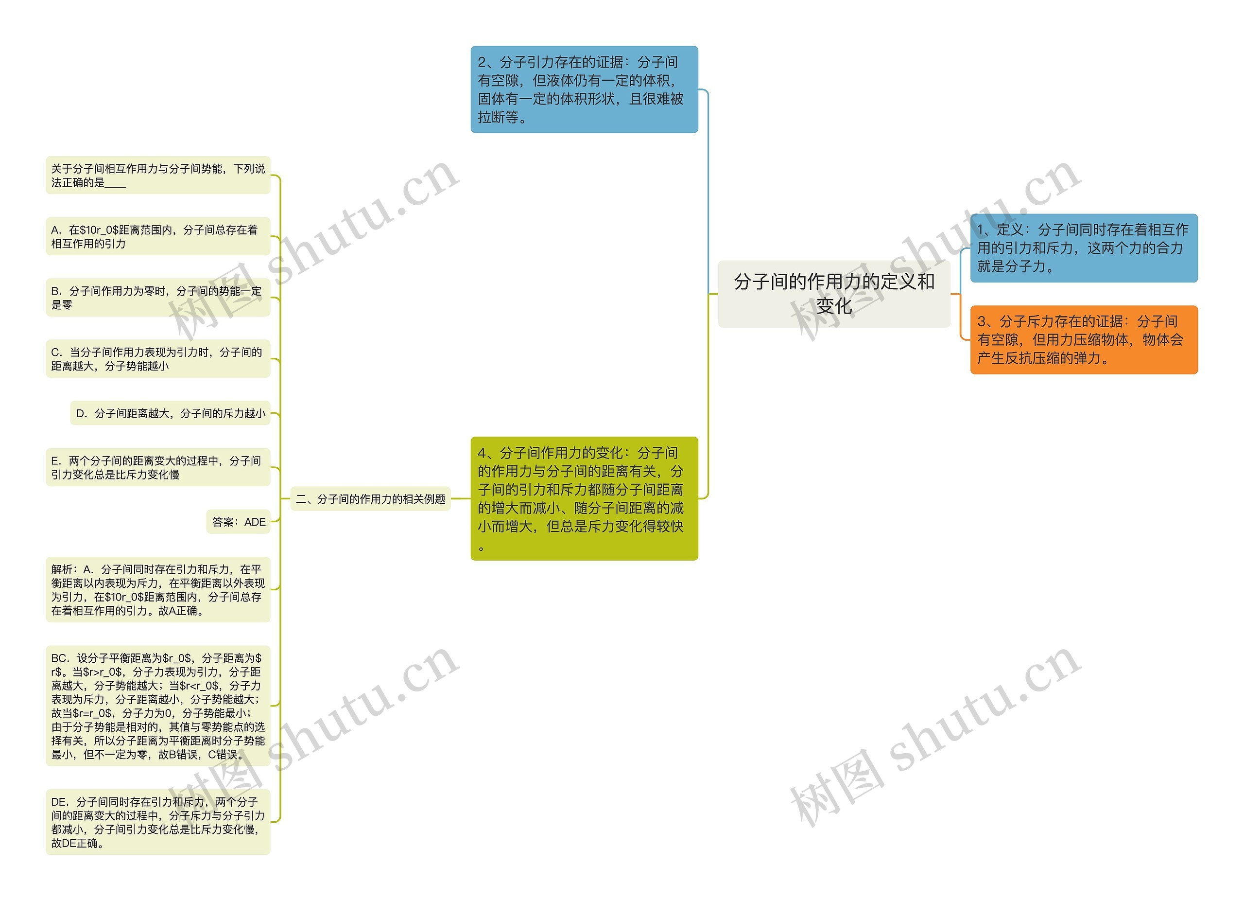 分子间的作用力的定义和变化思维导图高清图 分子间的作用力的定义和变化思维导图