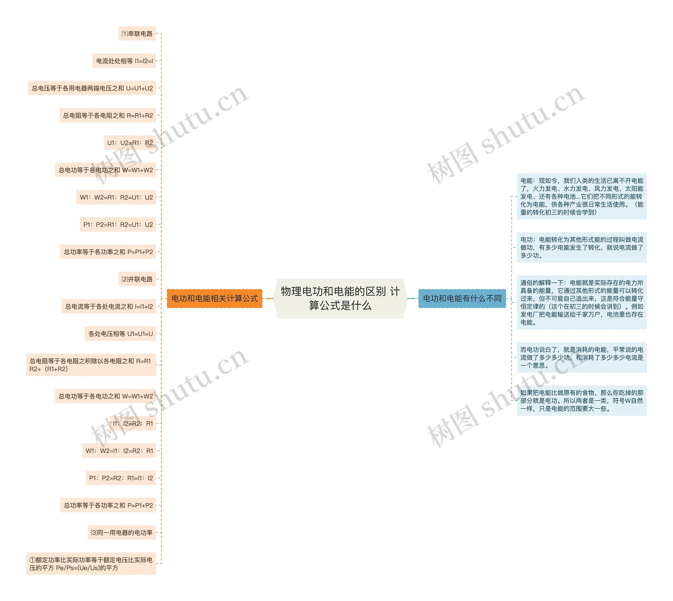 物理电功和电能的区别 计算公式是什么思维导图