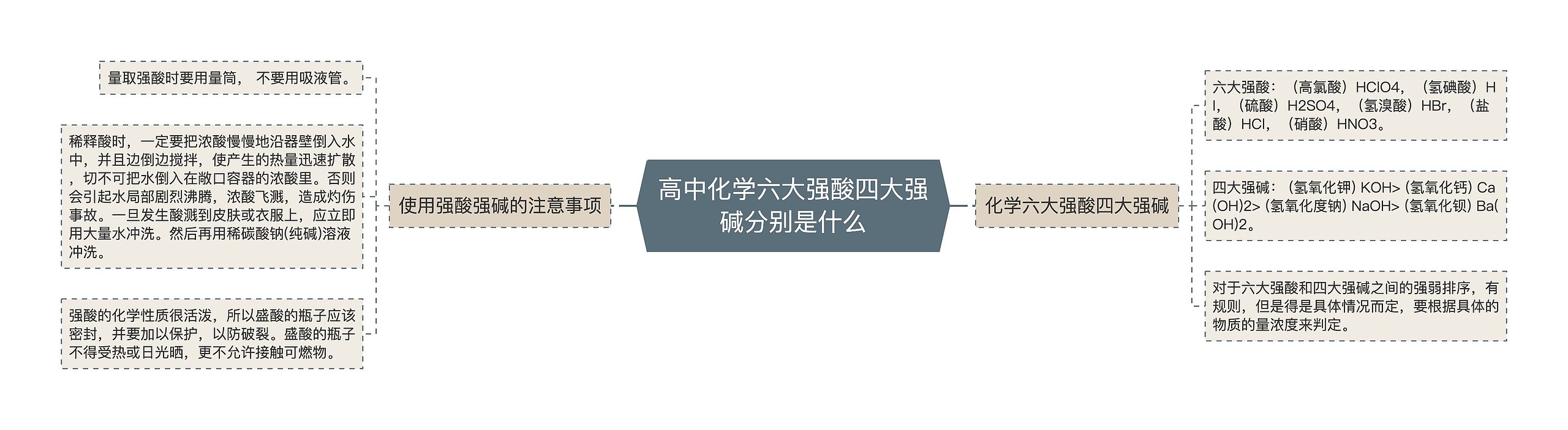 高中化学六大强酸四大强碱分别是什么思维导图高清图 高中化学六大强酸四大强碱分别是什么思维导图