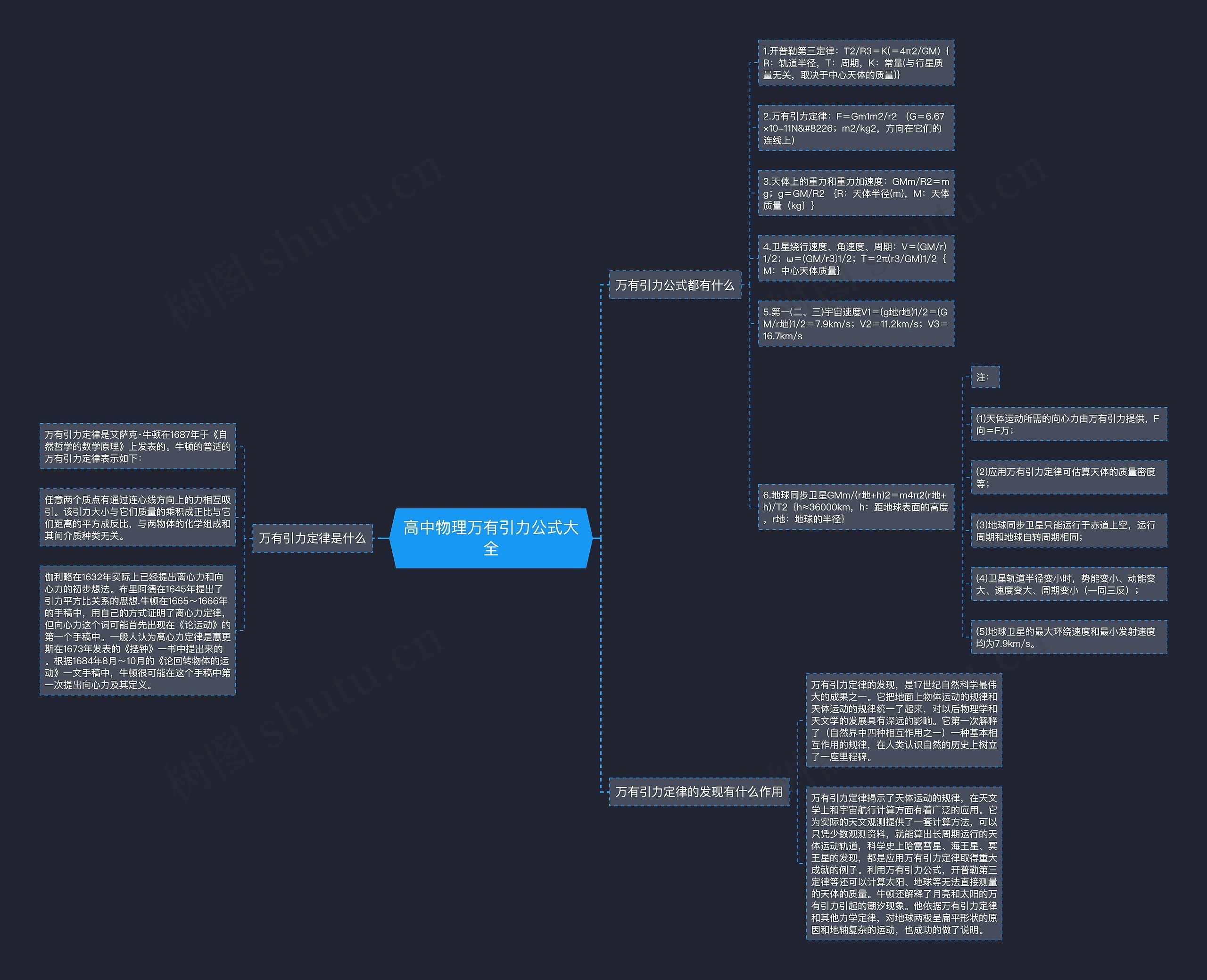 高中物理万有引力公式大全
