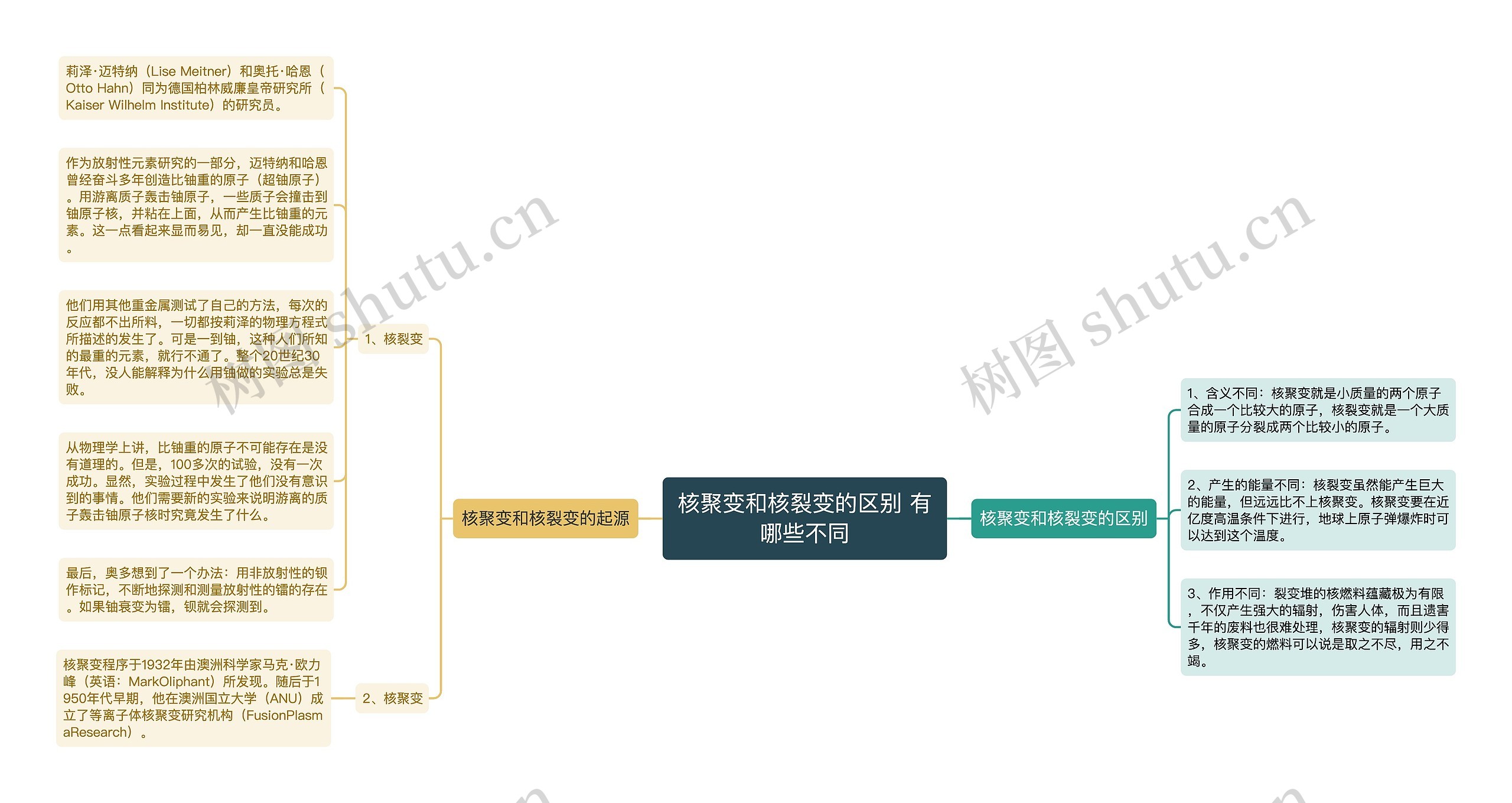 核聚变和核裂变的区别 有哪些不同思维导图