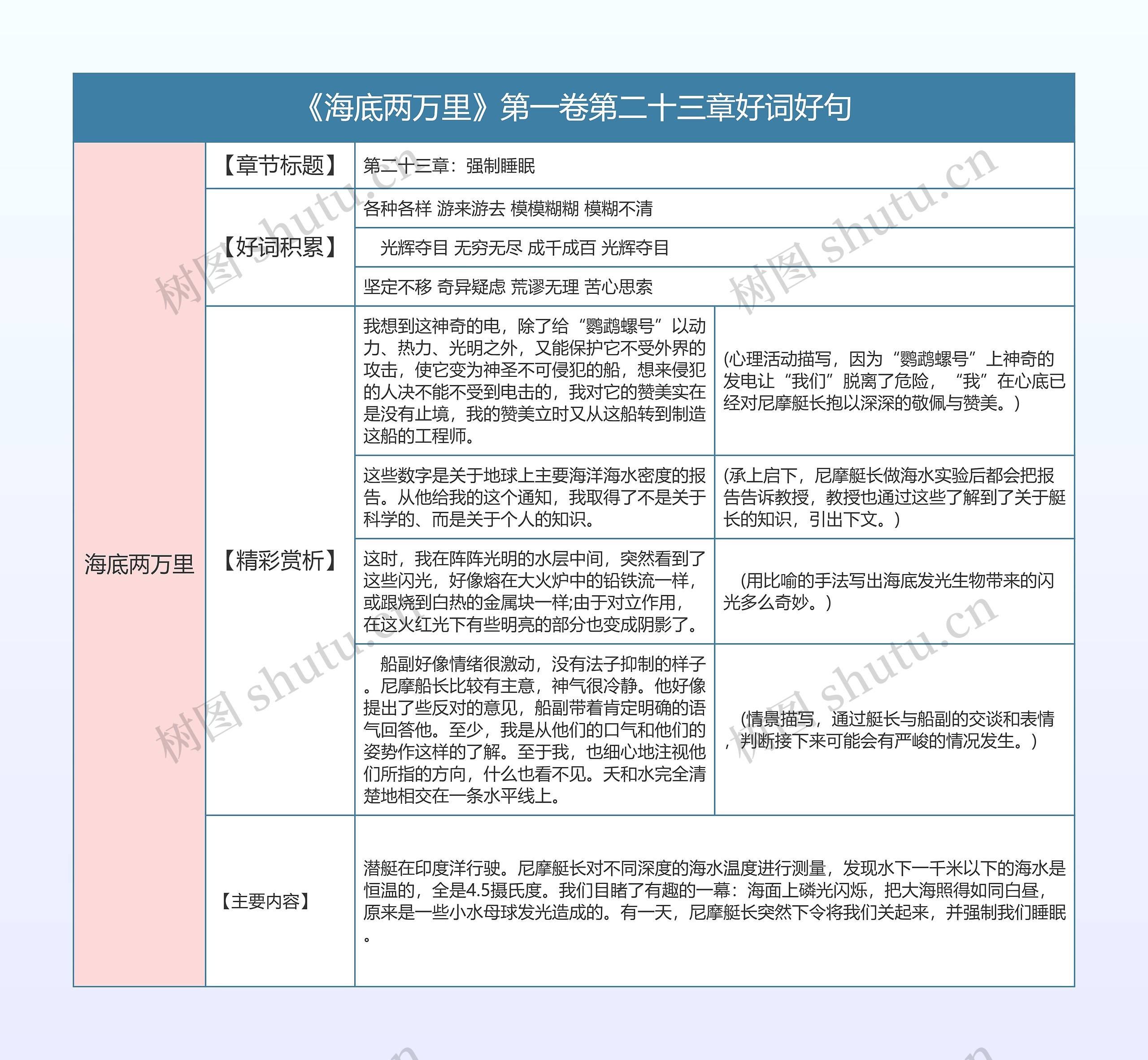 《海底两万里》第一卷第二十三章好词好句的思维导图