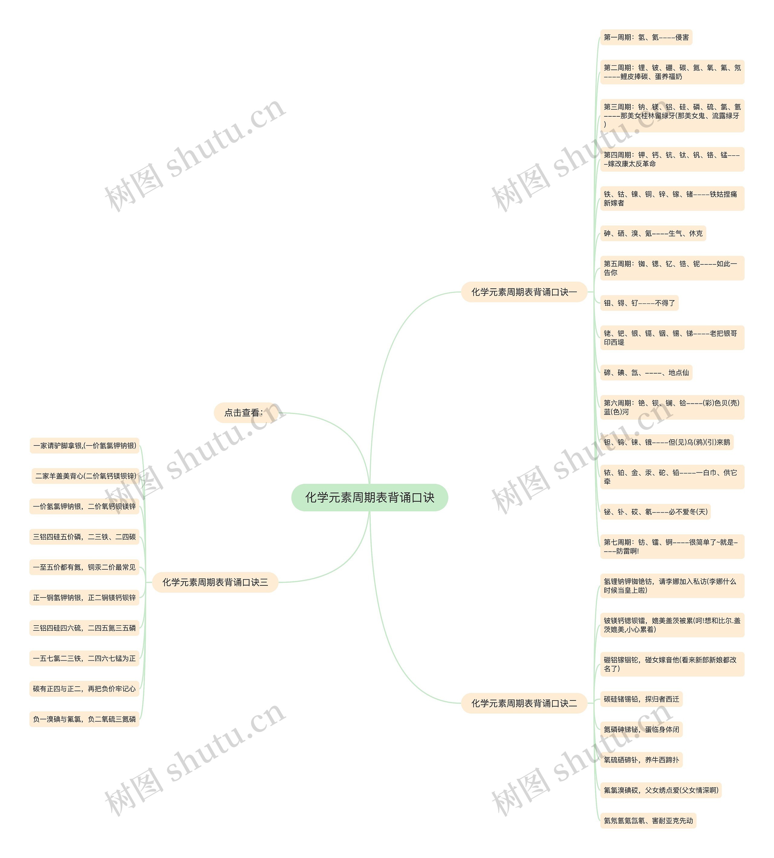 化学元素周期表背诵口诀思维导图