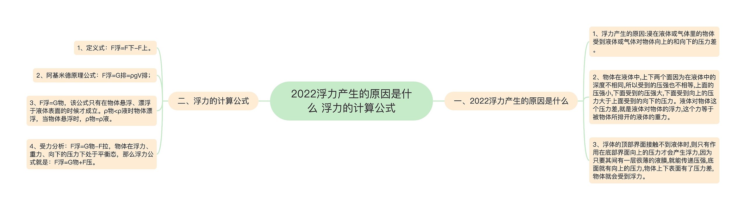 2022浮力产生的原因是什么 浮力的计算公式