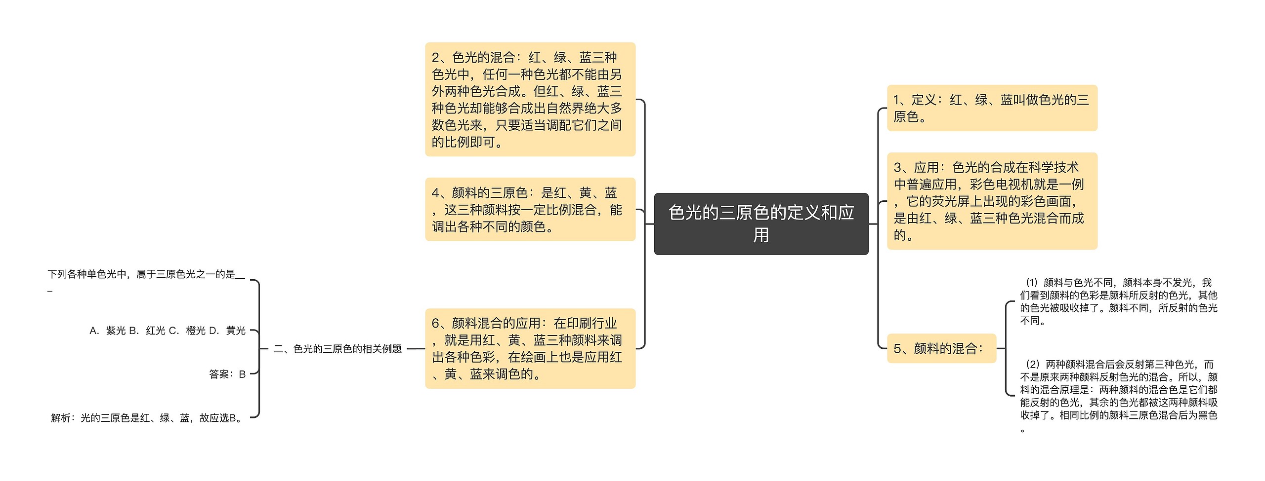 色光的三原色的定义和应用思维导图